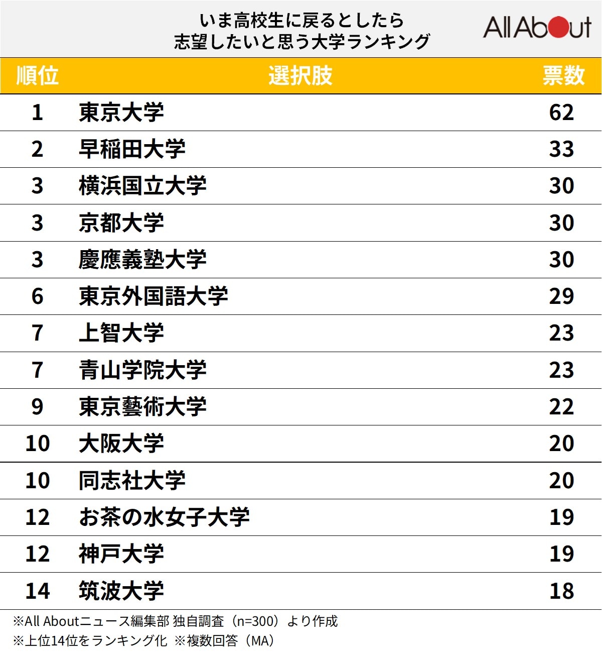 「高校生に戻ったら志望したい大学」ランキング