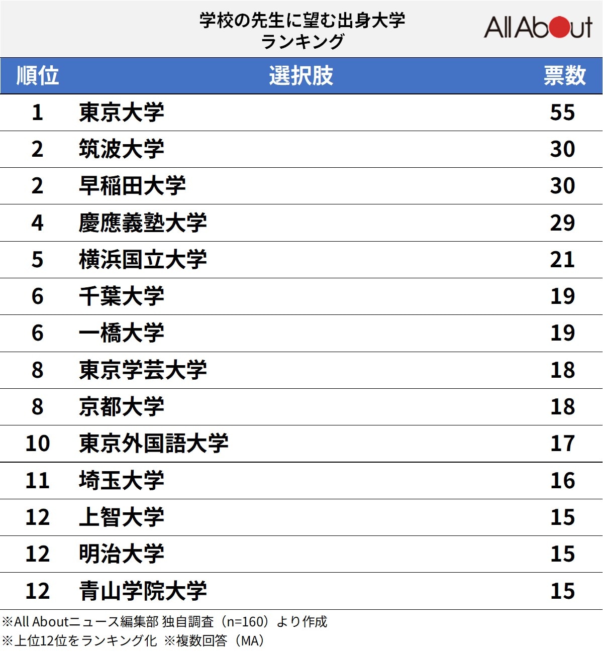 【東日本出身者が選ぶ】「学校の先生に望む出身大学」ランキング