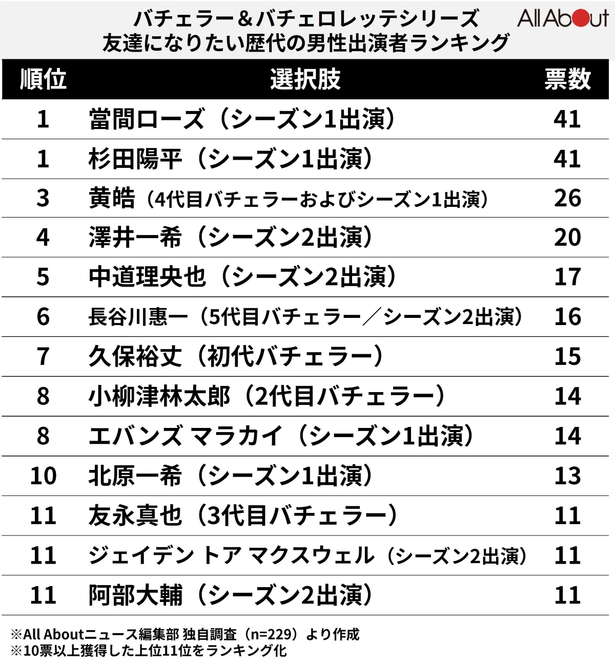 『バチェラー』『バチェロレッテ』シリーズで「友達になりたい」歴代の男性出演者ランキング