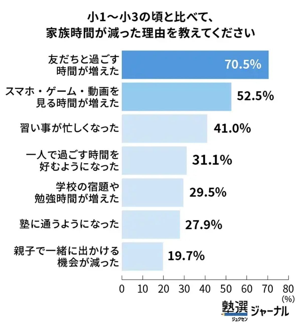 小1～小3の頃と比べて、家族時間が減った理由を教えてください