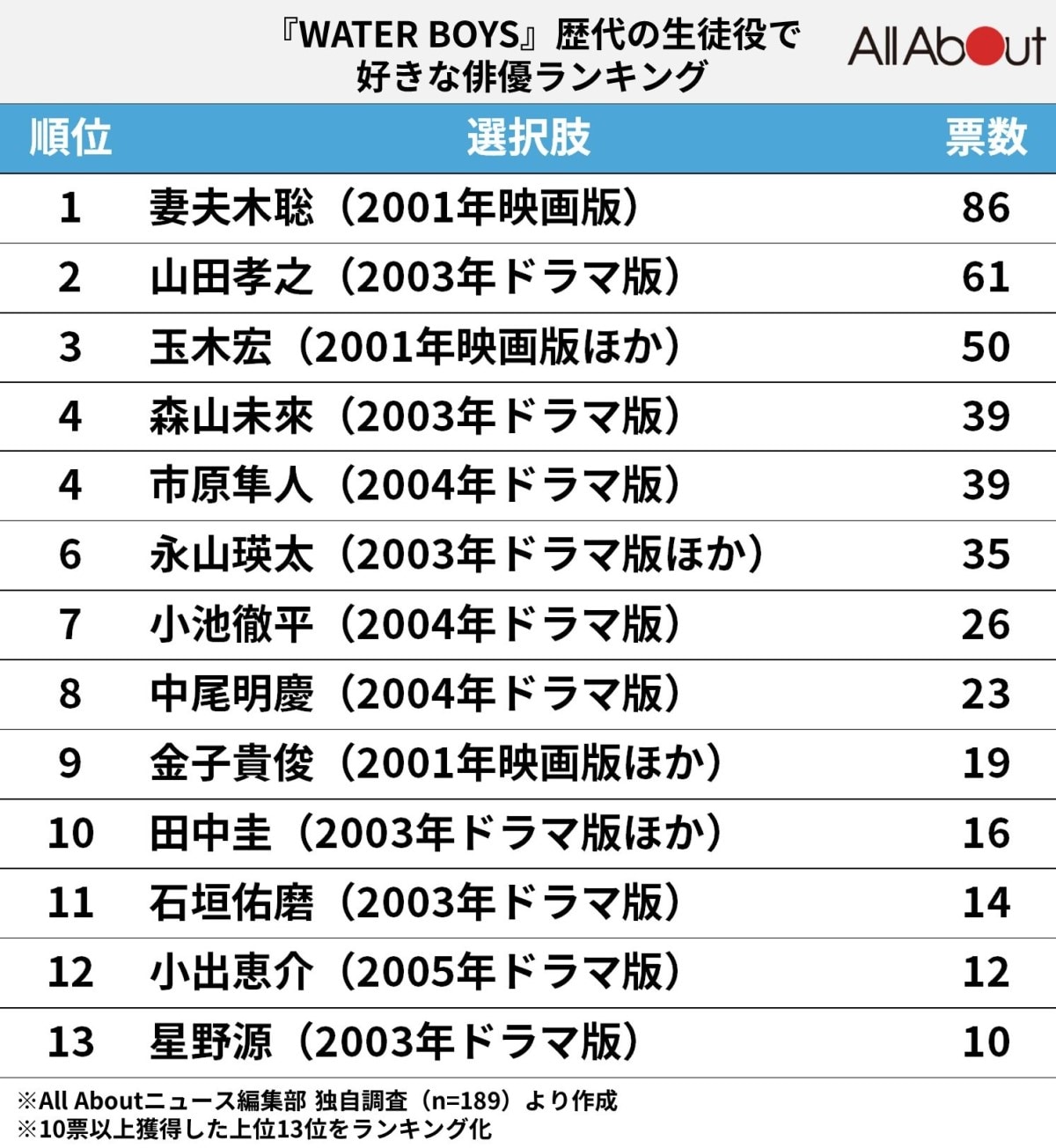 『WATER BOYS』歴代の生徒役で「好きな俳優」ランキング