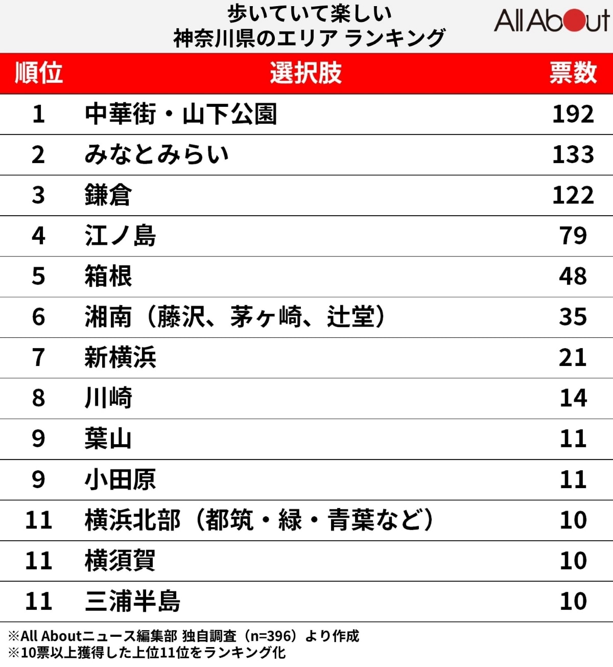 歩いていて楽しい神奈川県のエリアランキング