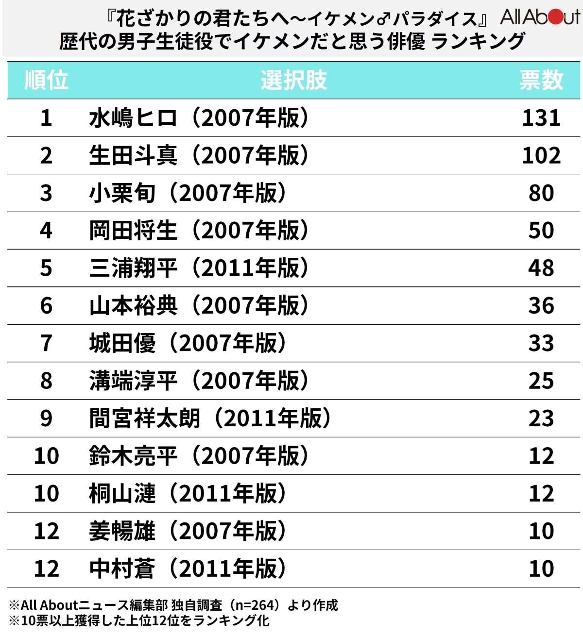 『イケパラ』歴代の男子生徒役で「イケメンだと思う俳優」ランキング