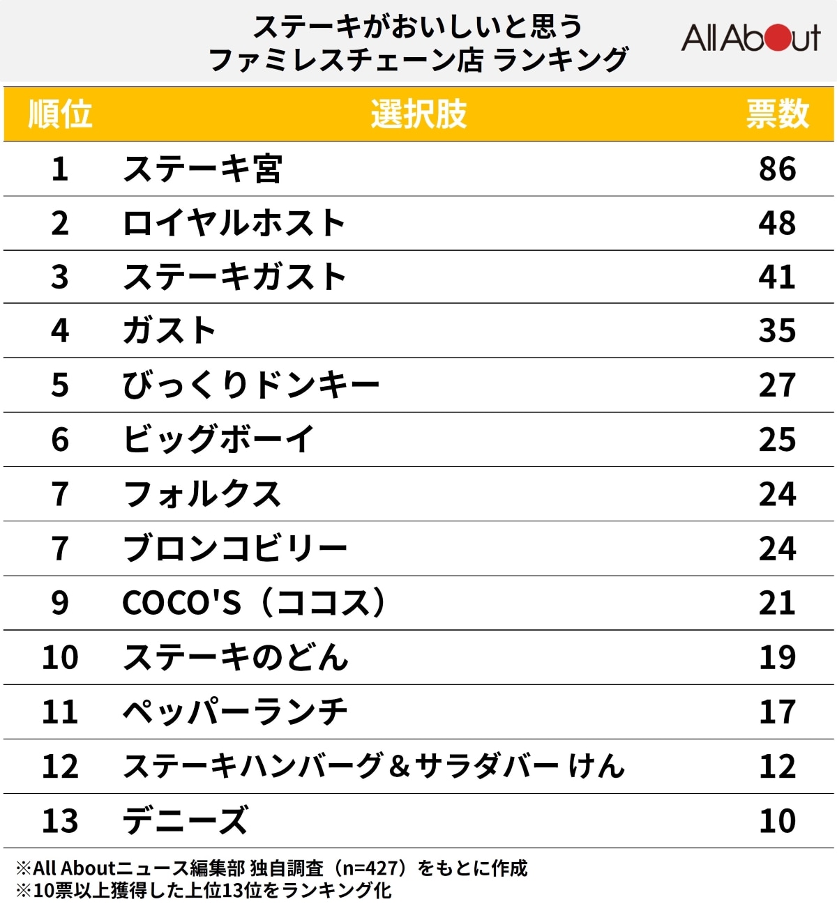 ステーキがおいしいと思うファミレスチェーン店ランキング