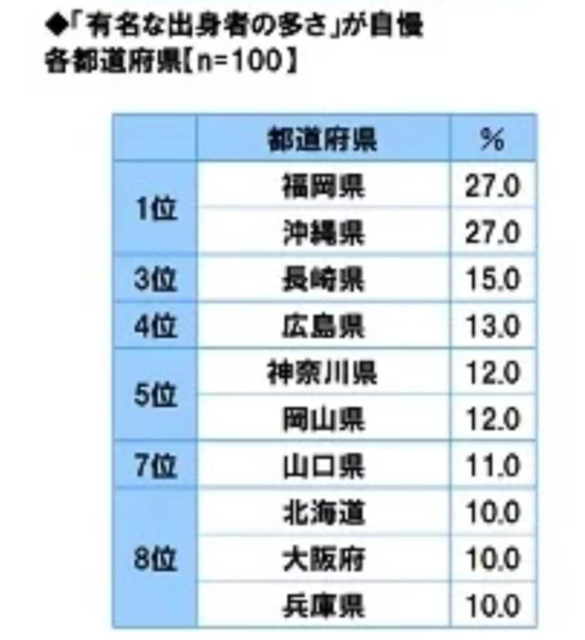 【2024年版】「有名な出身者の多さ」が自慢の都道府県ランキング