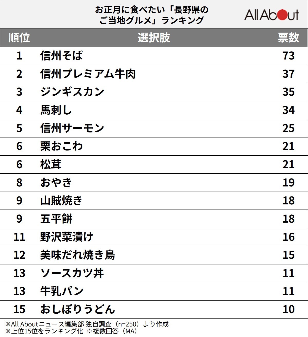 お正月に食べたい「長野県のご当地グルメ」ランキング