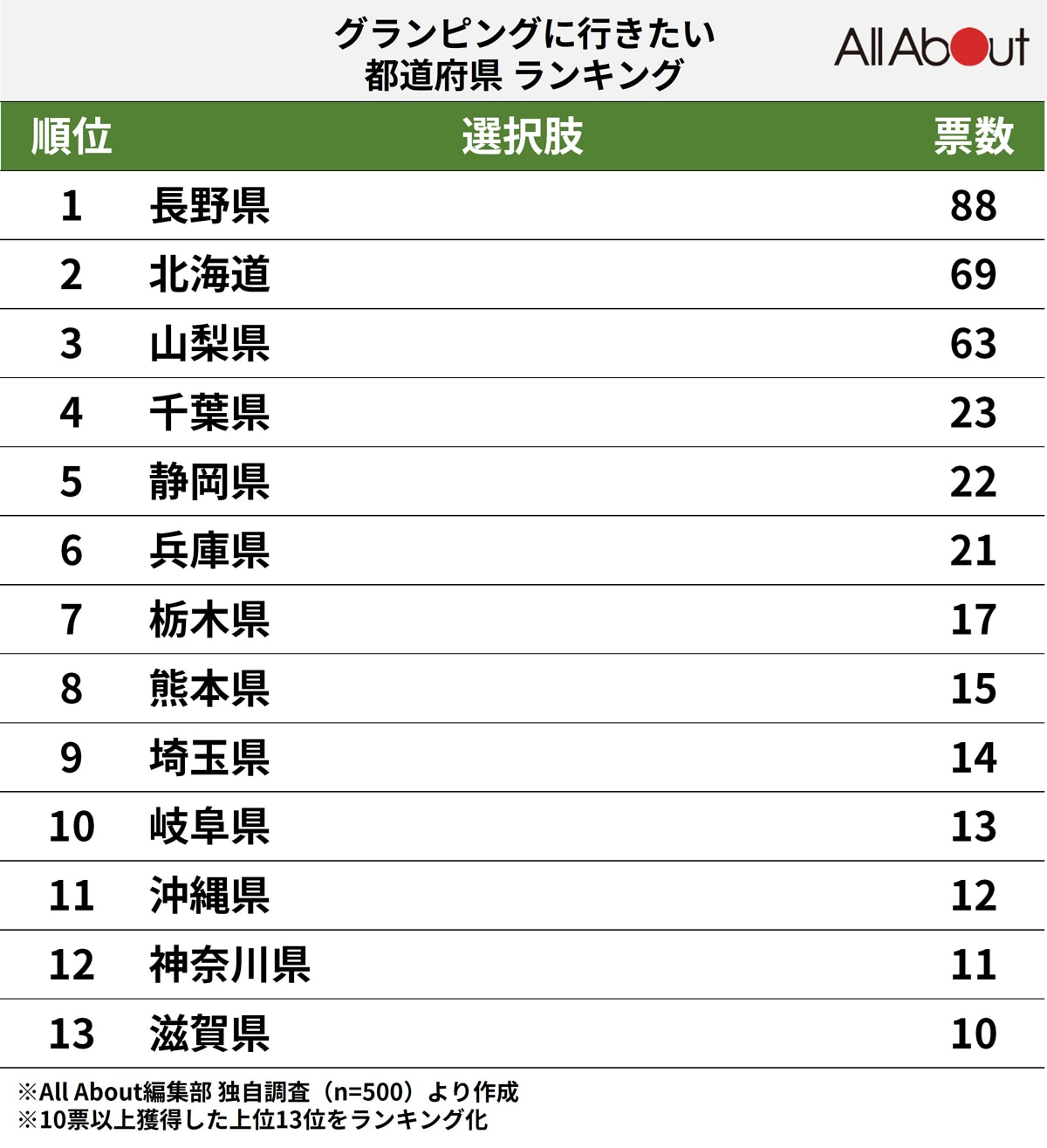 夏休み「グランピング」で行きたい都道府県ランキング