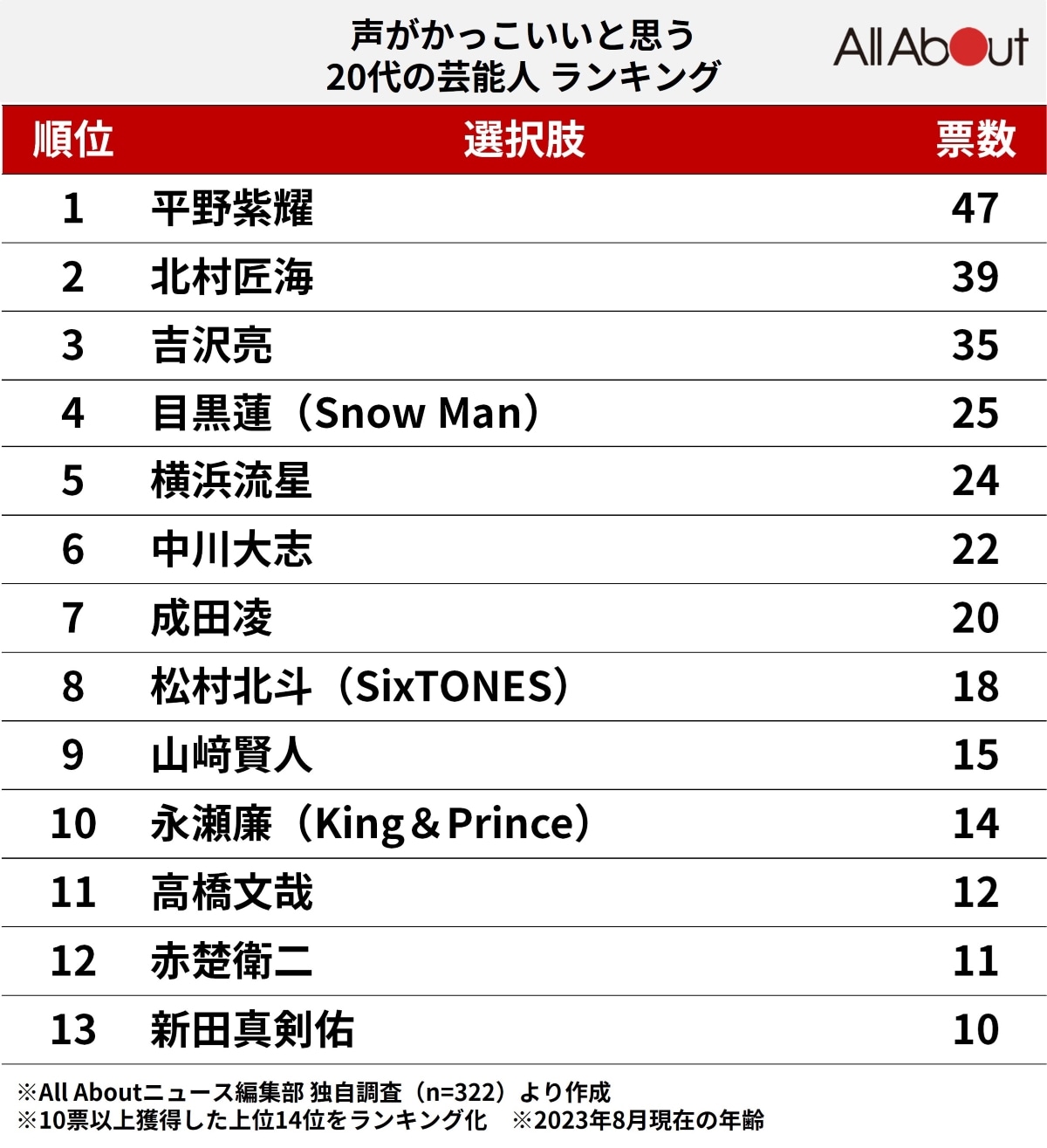 声がかっこいいと思う20代の芸能人