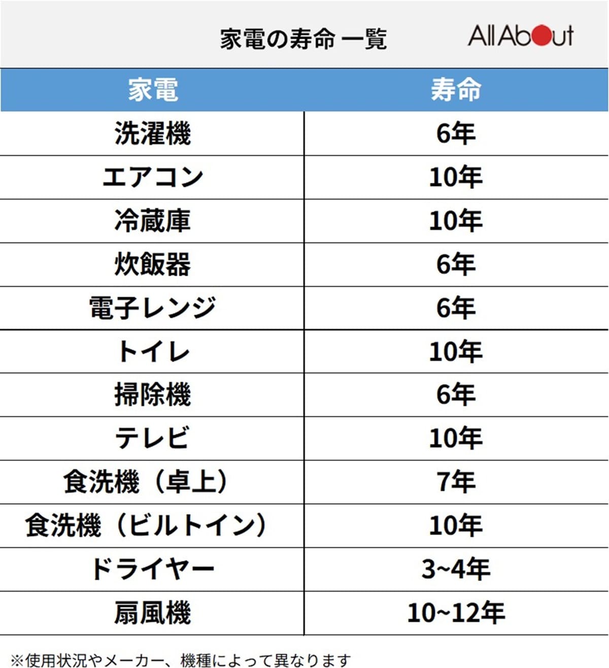 家電の寿命一覧