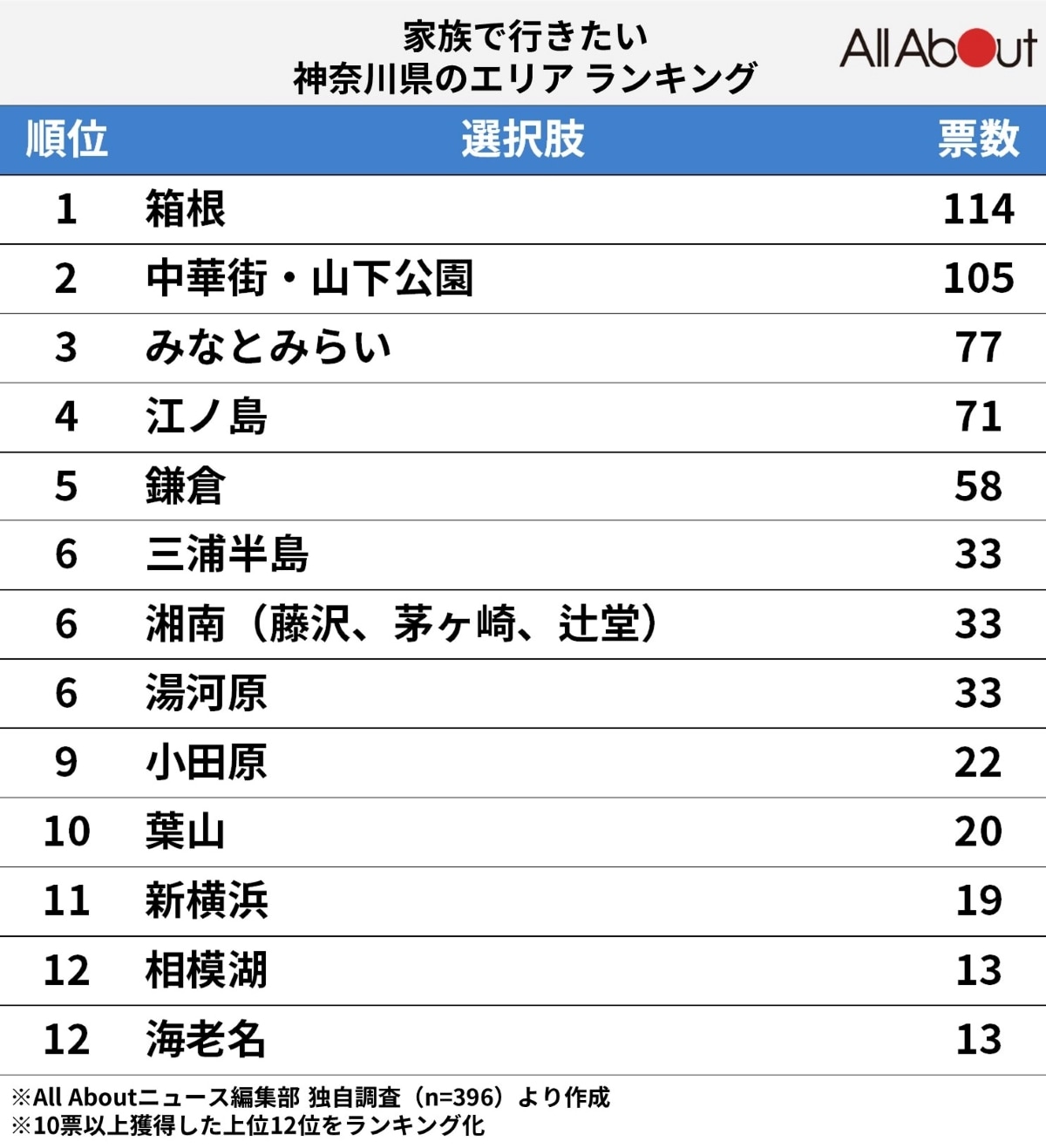 家族で行きたい神奈川県のエリアランキング