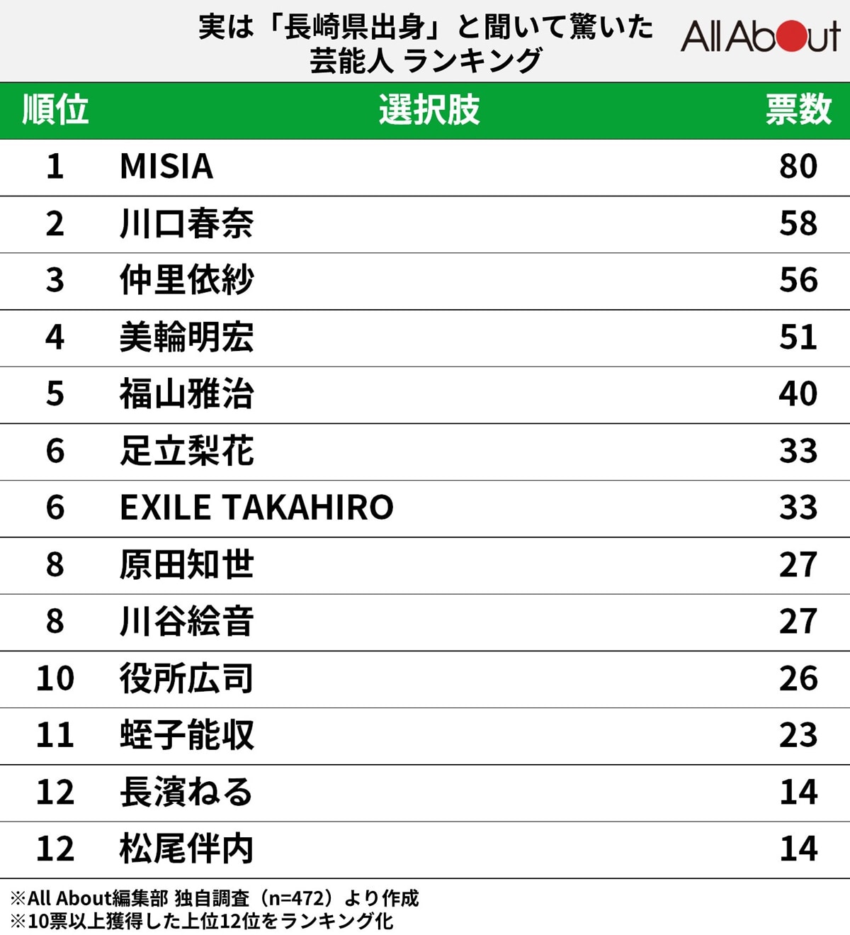 実は「長崎県出身」と聞いて驚いた芸能人ランキング