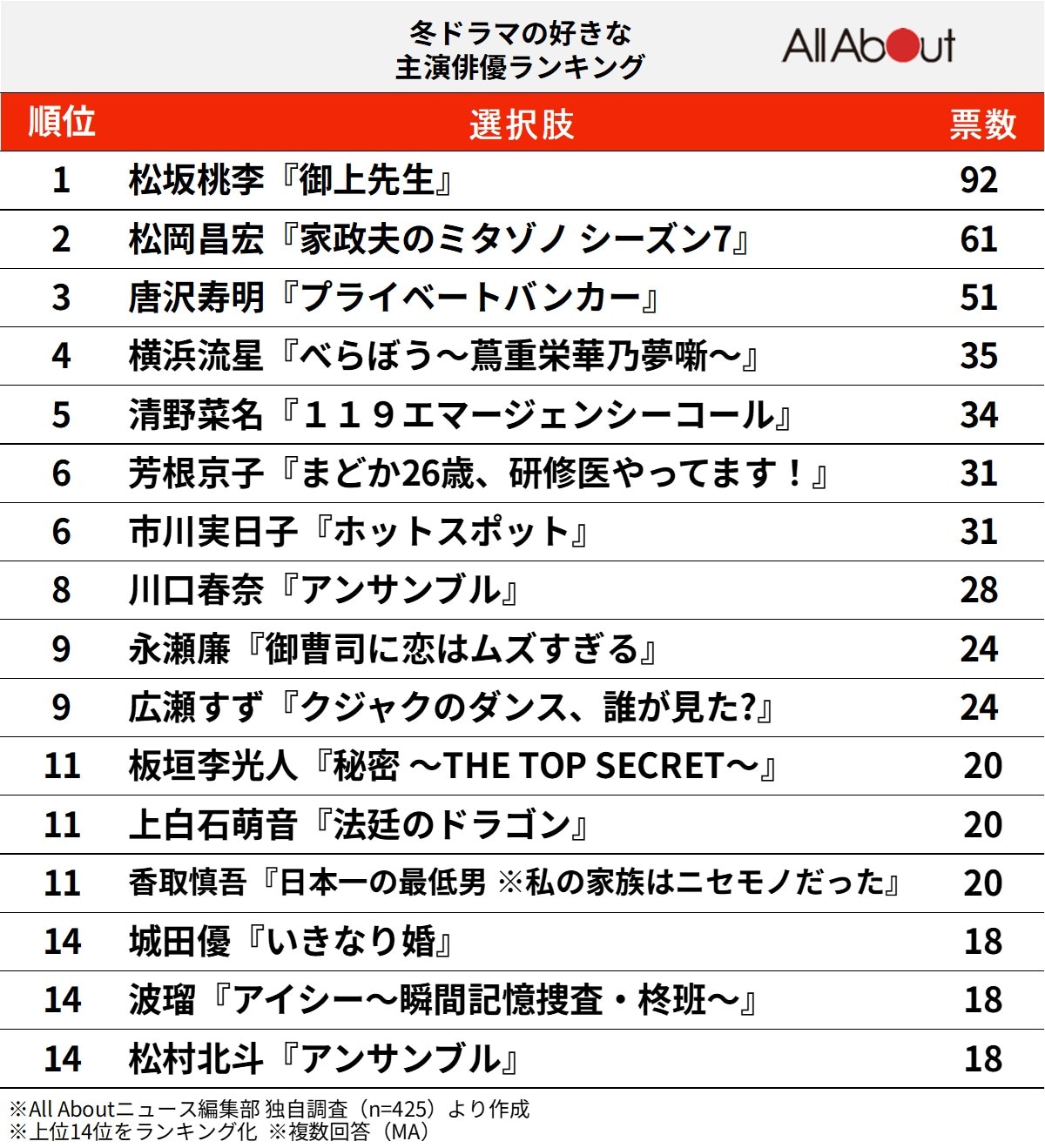 冬ドラマの好きな主演俳優ランキング