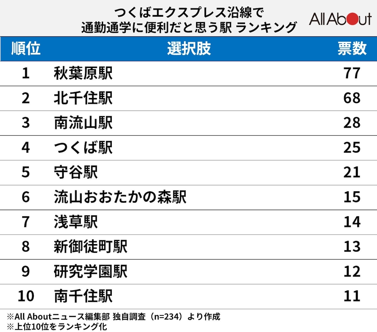 「つくばエクスプレス」沿線で通勤通学に便利だと思う駅ランキング