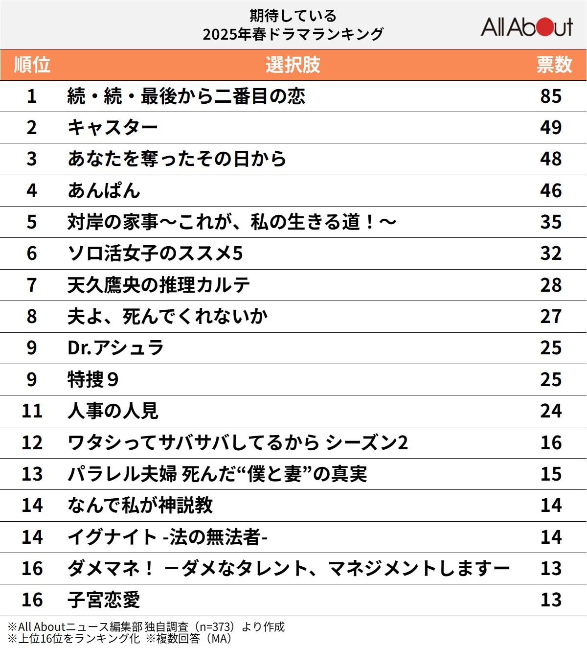 期待している2025年春ドラマランキング