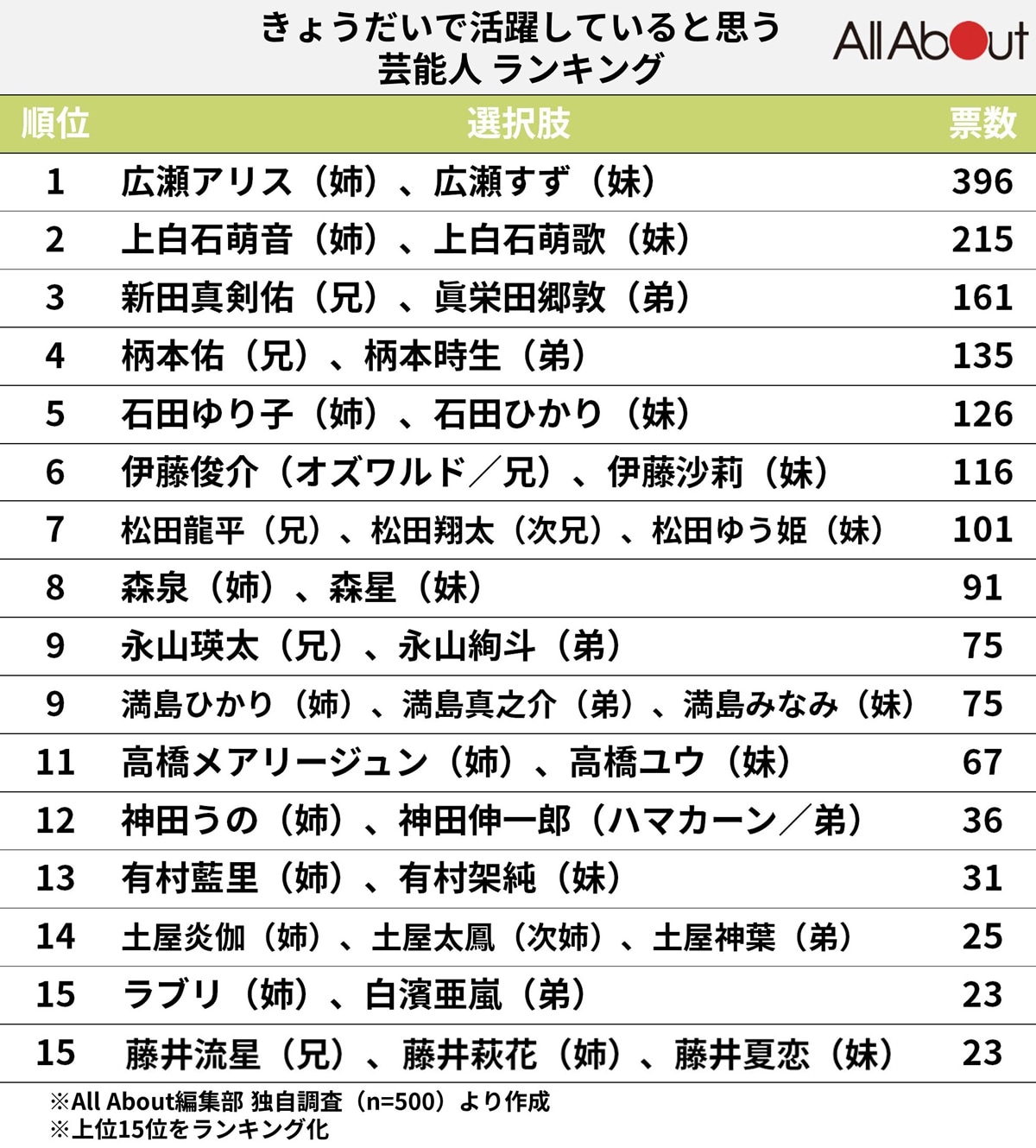 きょうだいで活躍している芸能人ランキング