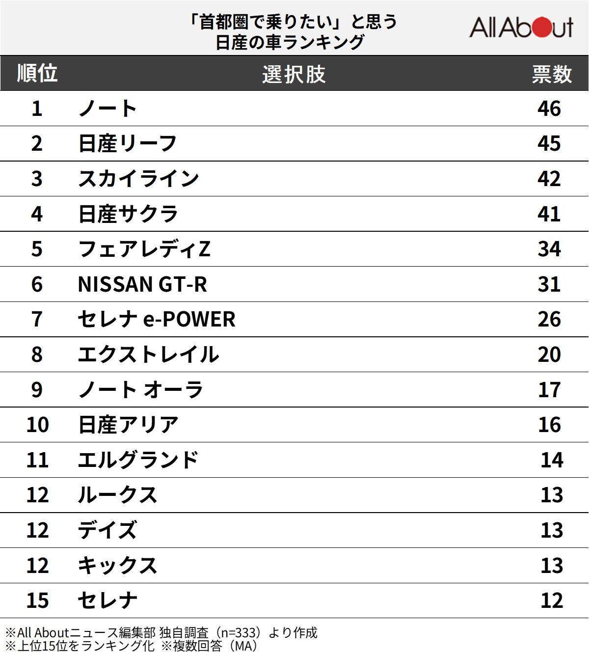 「首都圏で乗りたい」と思う日産の車ランキング