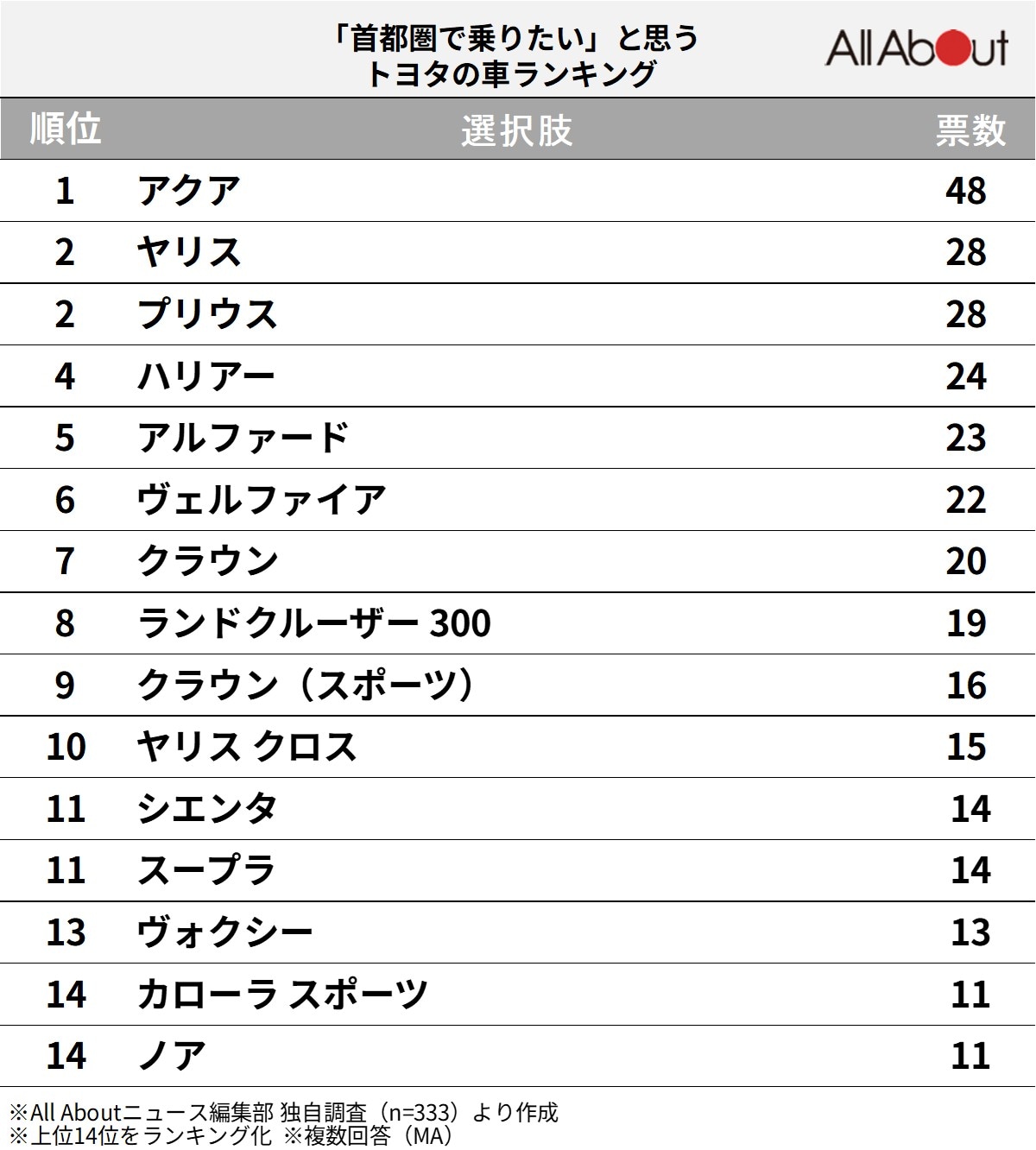「首都圏で乗りたい」と思うトヨタの車ランキング