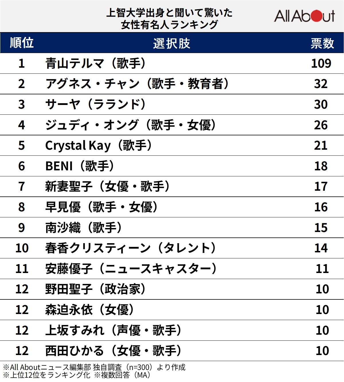「上智大学出身」と聞いて驚いた女性有名人ランキング