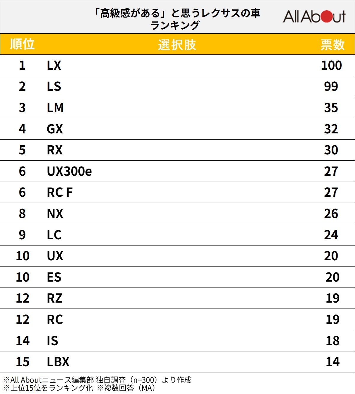 「高級感がある」と思うレクサスの車ランキング