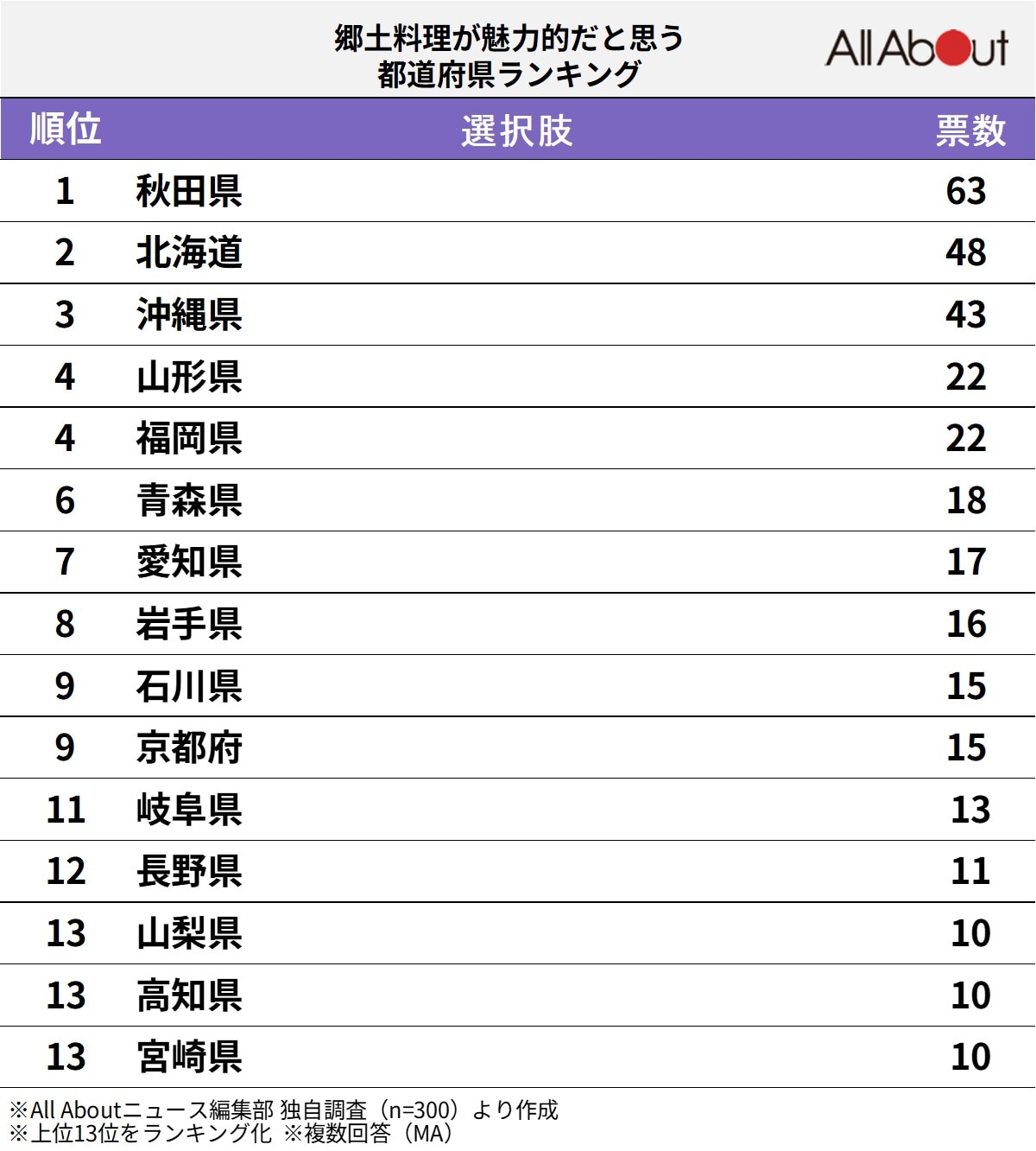 「郷土料理が魅力的」だと思う都道府県ランキング