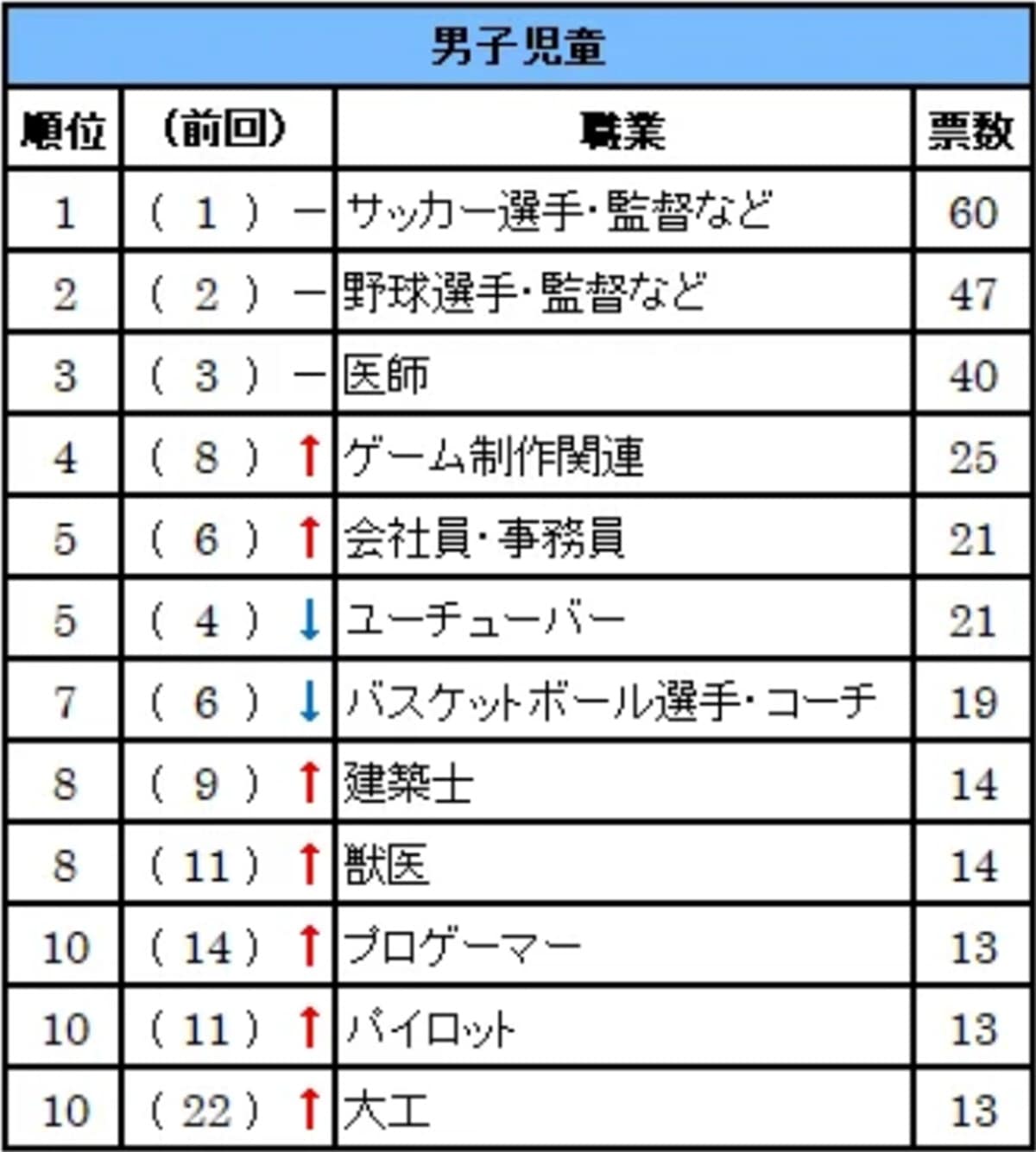 将来なりたい職業ランキング