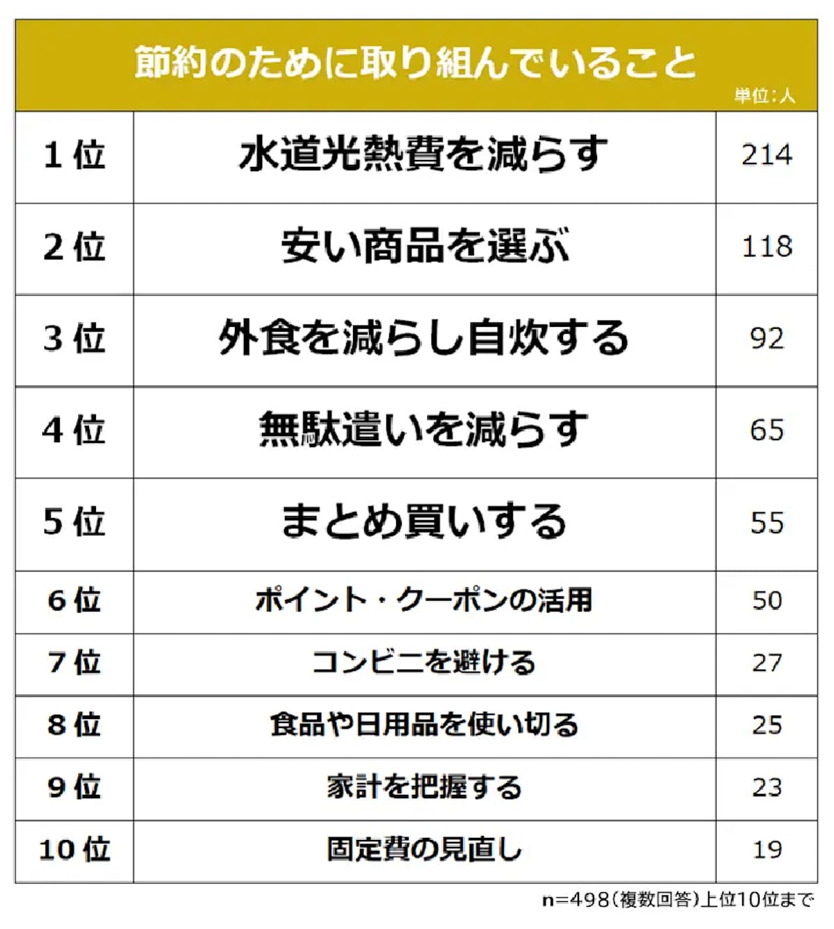 498人に聞く「節約のために取り組んでいること」ランキングTOP10