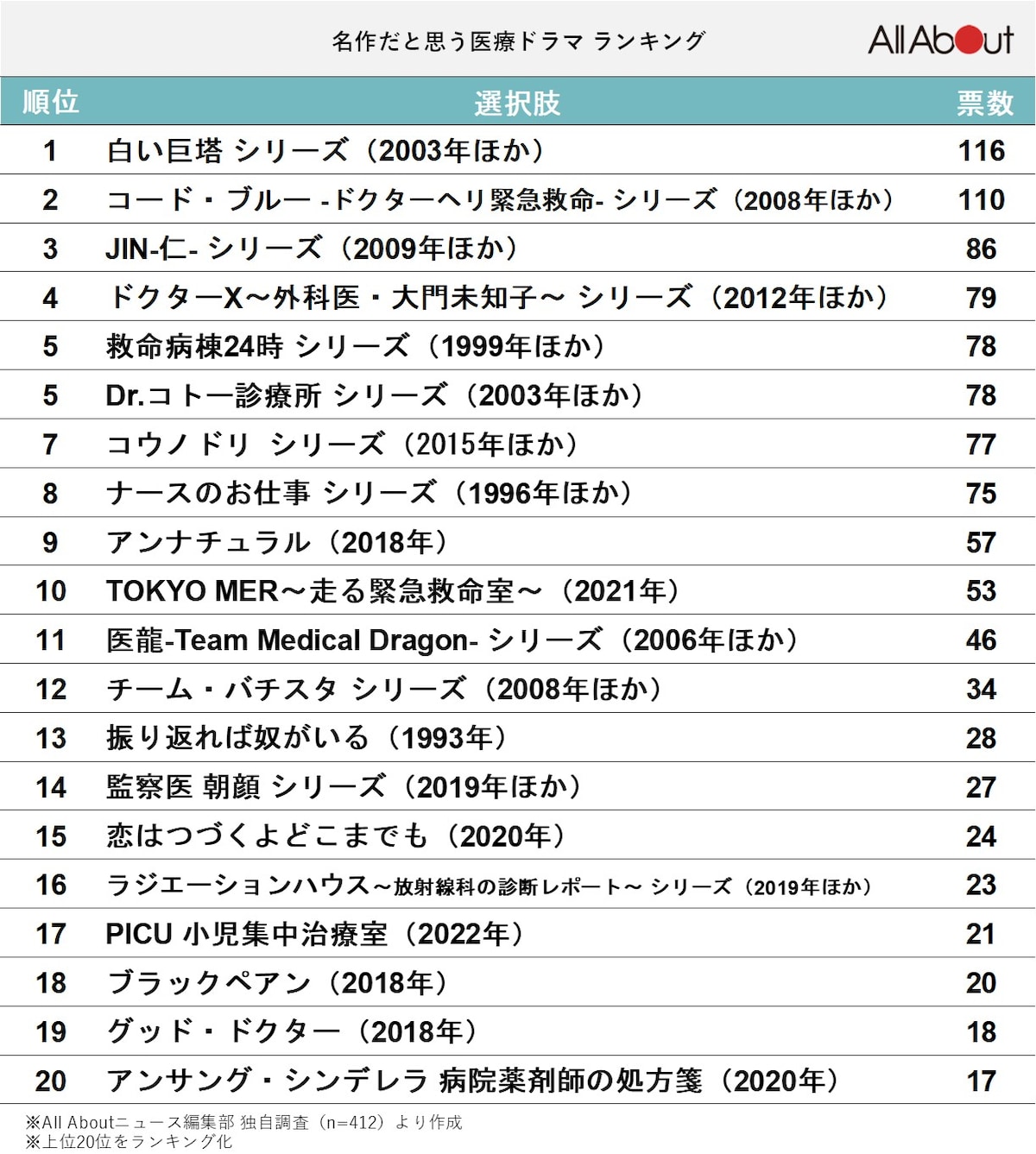 名作だと思う医療ドラマランキング