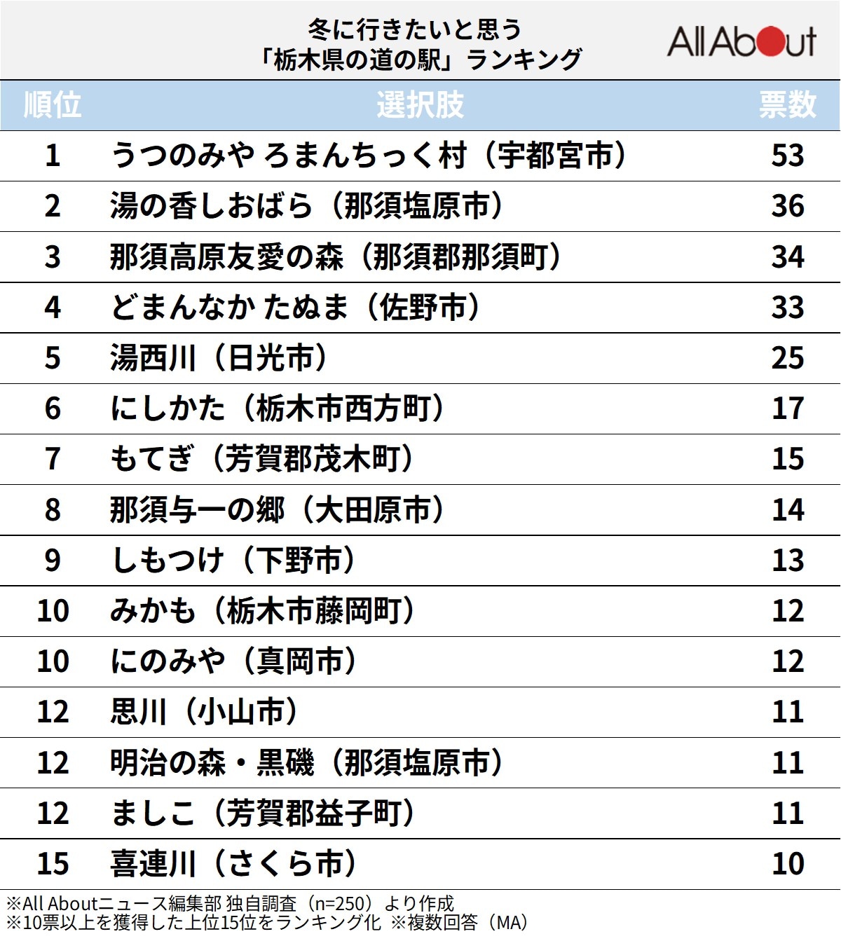 冬に行きたい「栃木県の道の駅」ランキングの画像