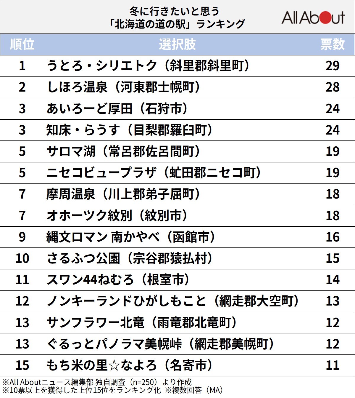 冬に行きたいと思う「北海道の道の駅」ランキング