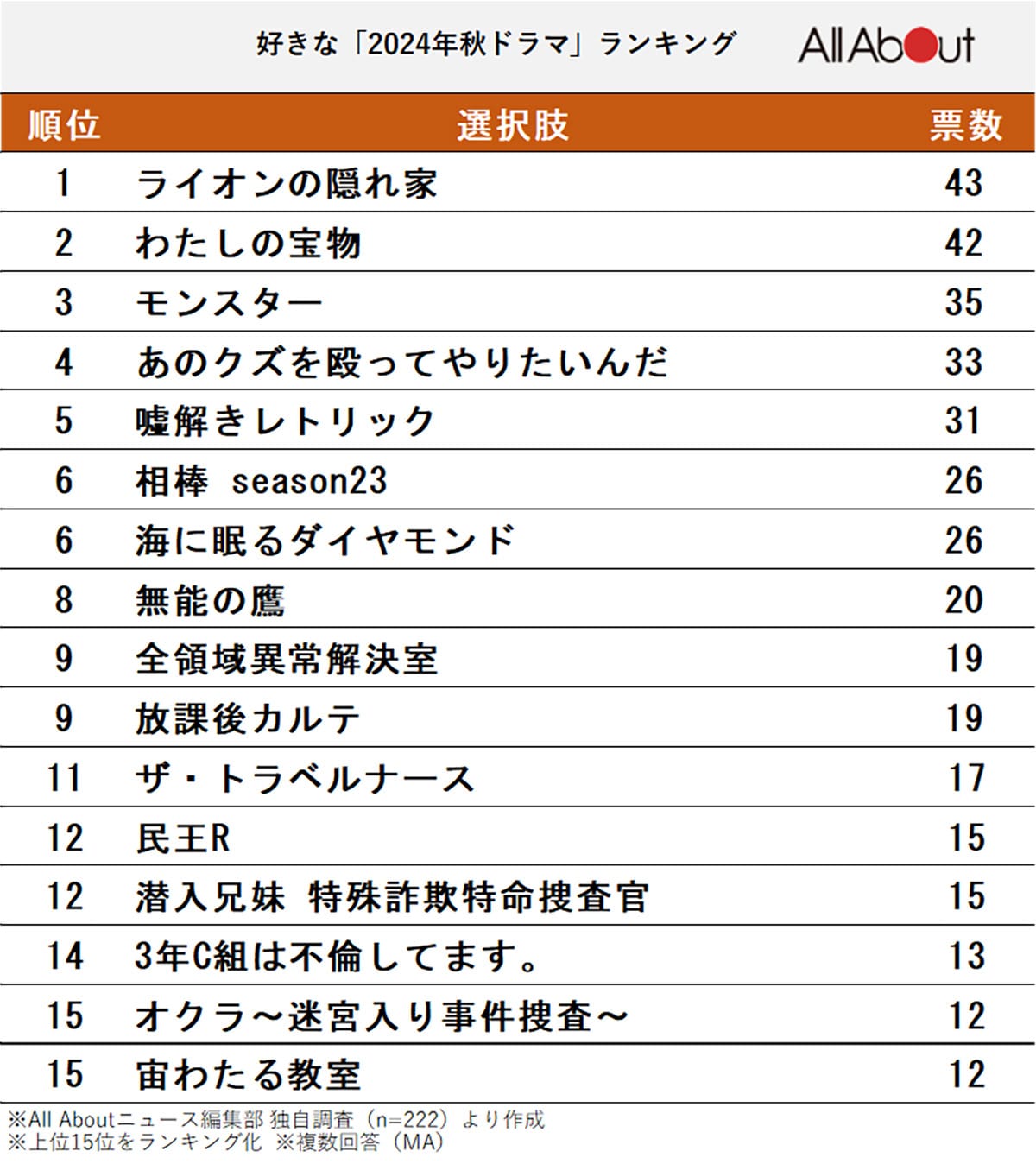 2024年好きな秋ドラマランキング