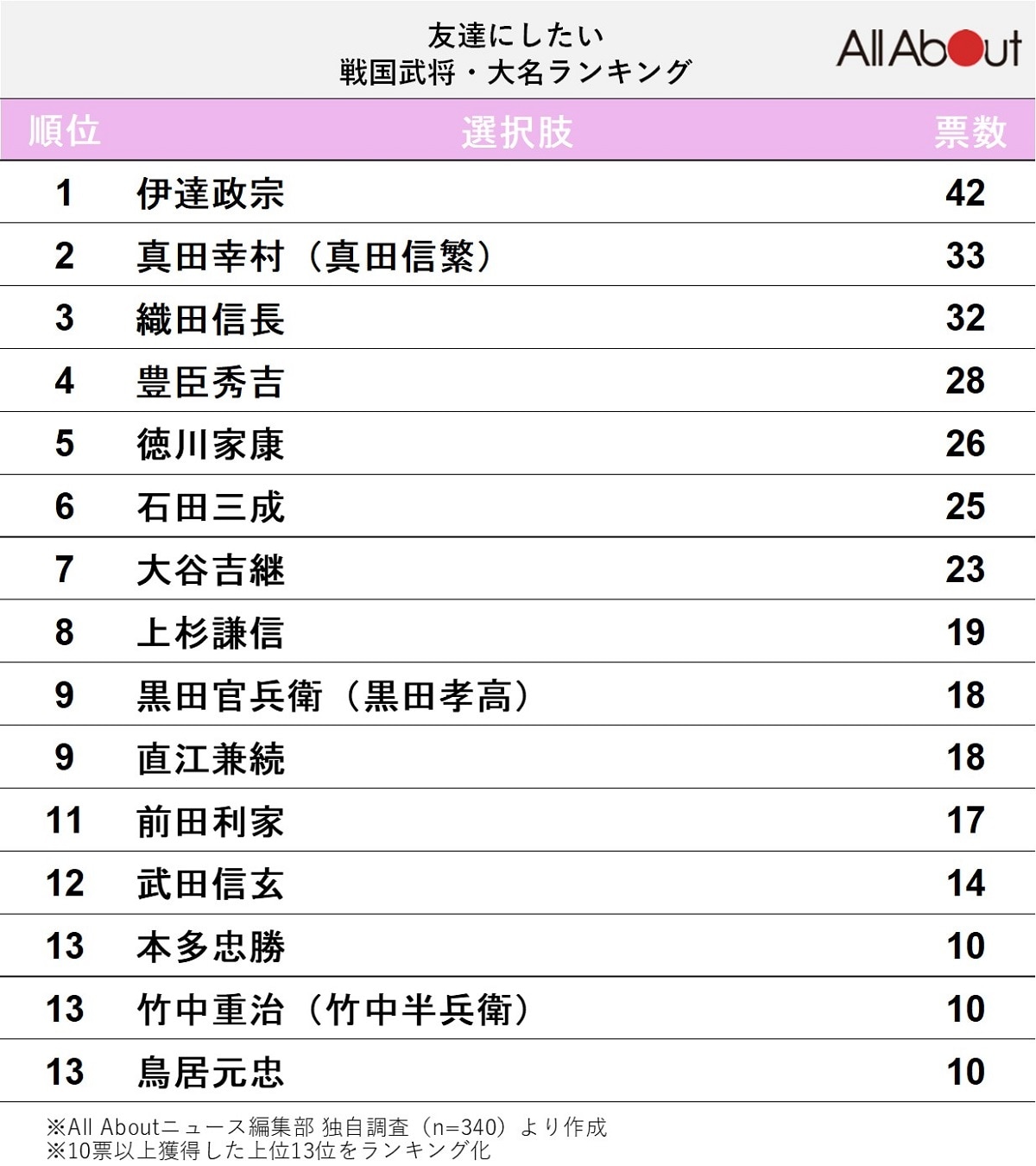 友達にしたい戦国武将・大名ランキング