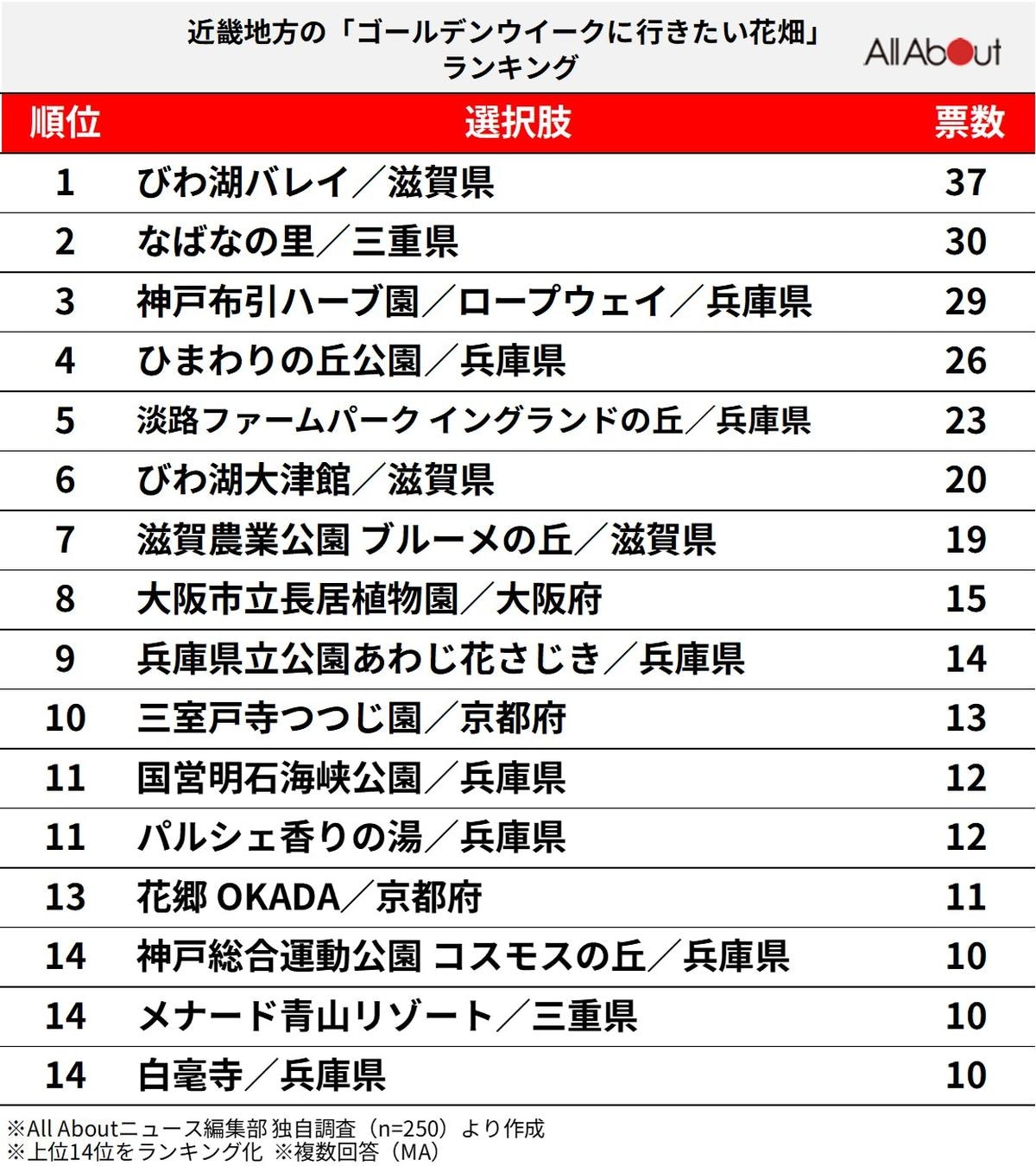 近畿地方の「ゴールデンウィークに行きたい花畑」ランキング