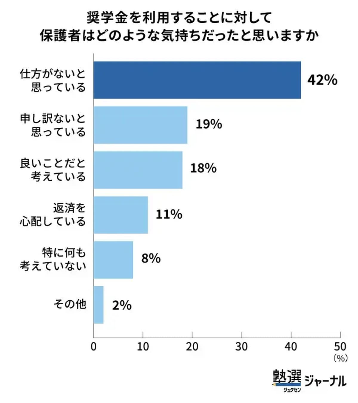 奨学金を利用することに対して保護者はどのような気持ちだったと思いますか？