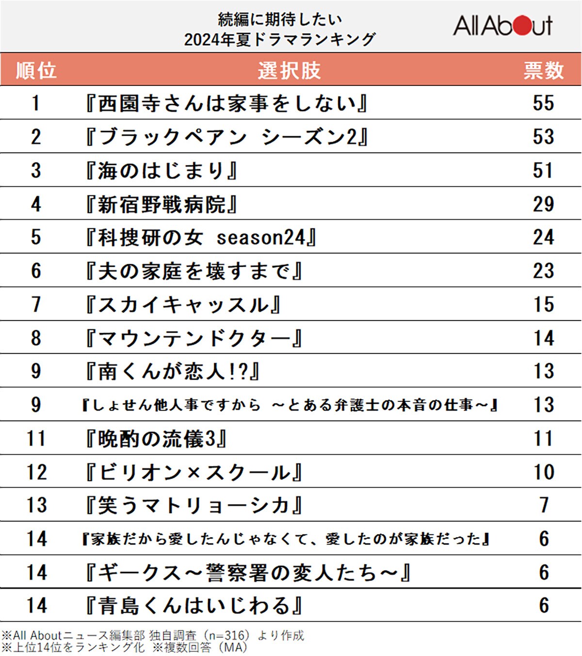 続編に期待したい2024年夏ドラマランキング