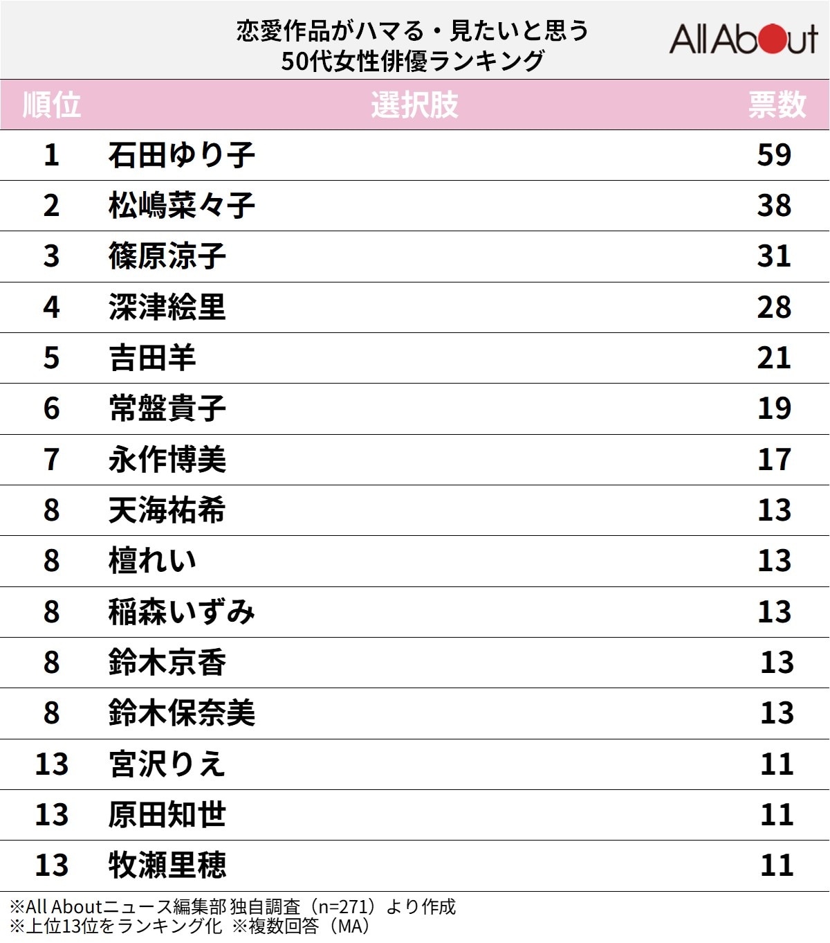 恋愛作品がハマる・見たいと思う50代女性俳優ランキング