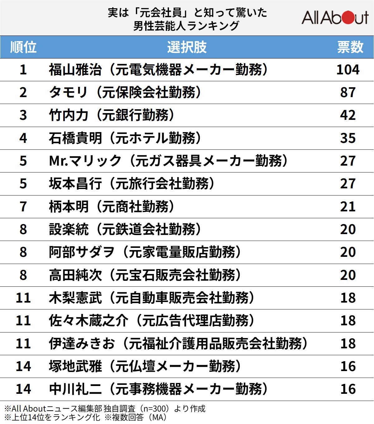 実は「元会社員」と知って驚いた男性芸能人ランキング