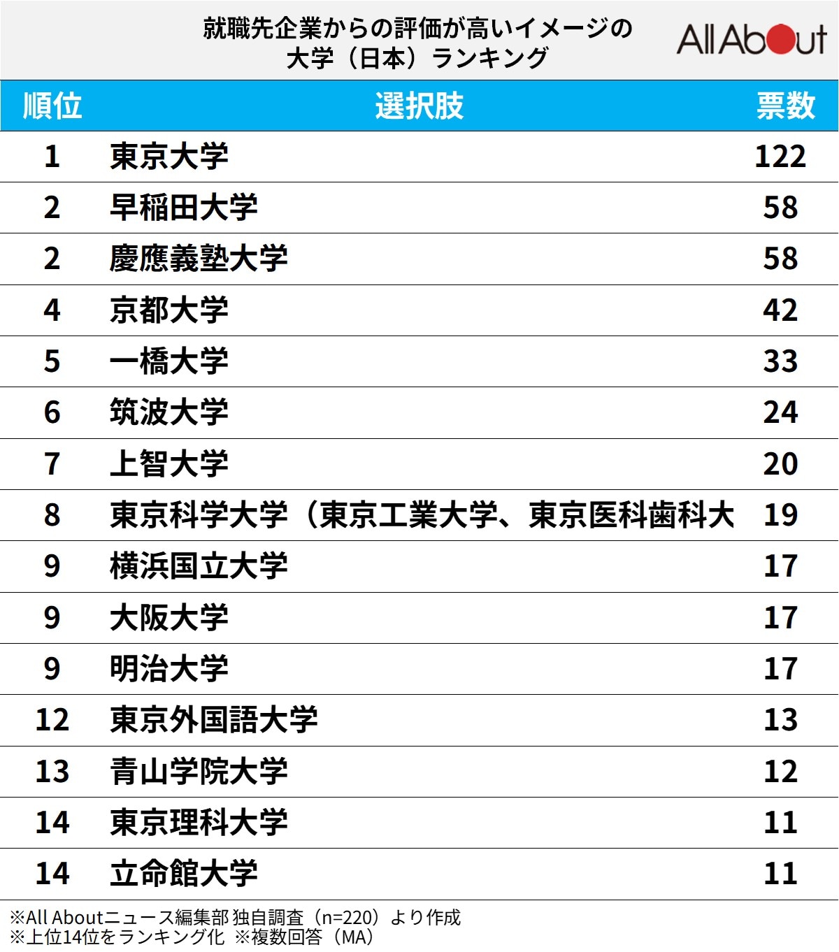 「就職先企業からの評価が高いイメージがある日本の大学」ランキング