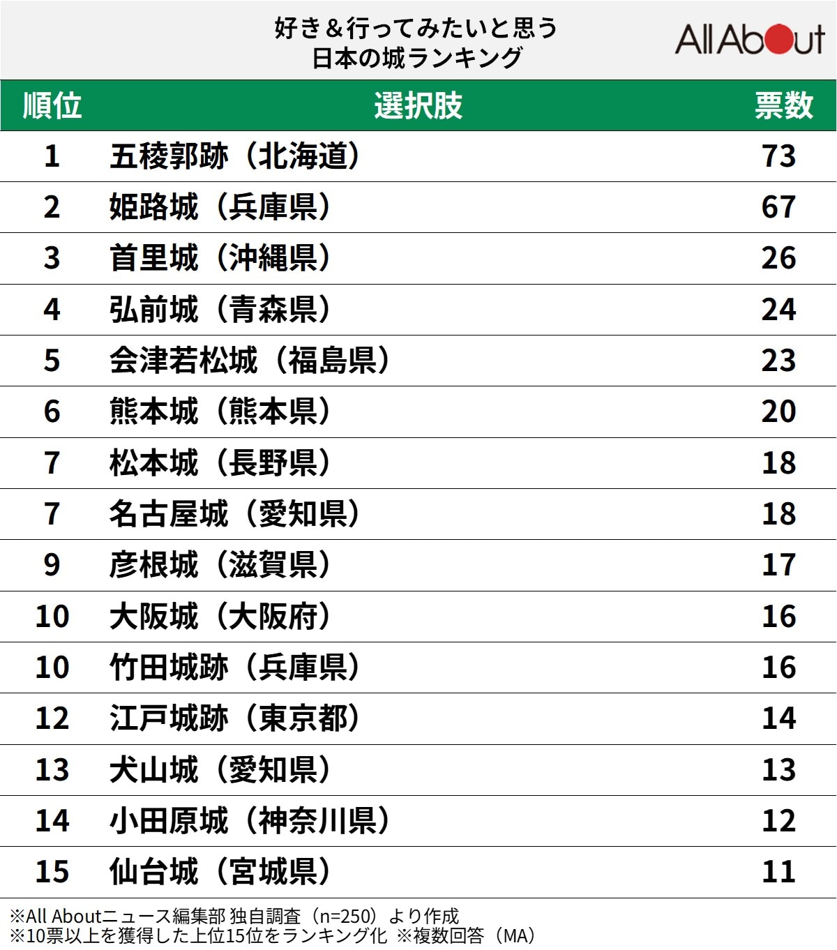 好き＆行ってみたい日本の城ランキング