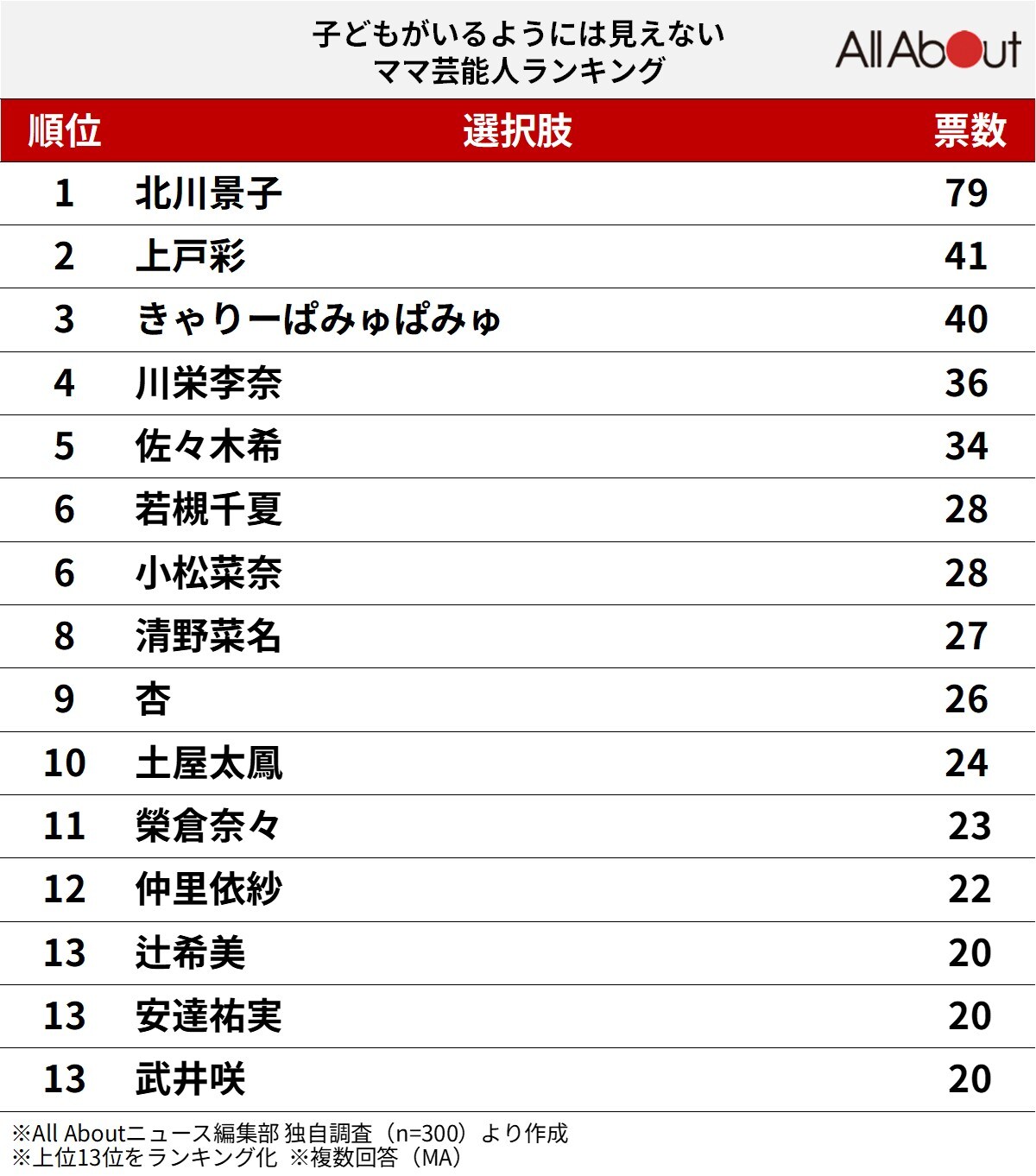 好きな40代ママ芸能人ランキン