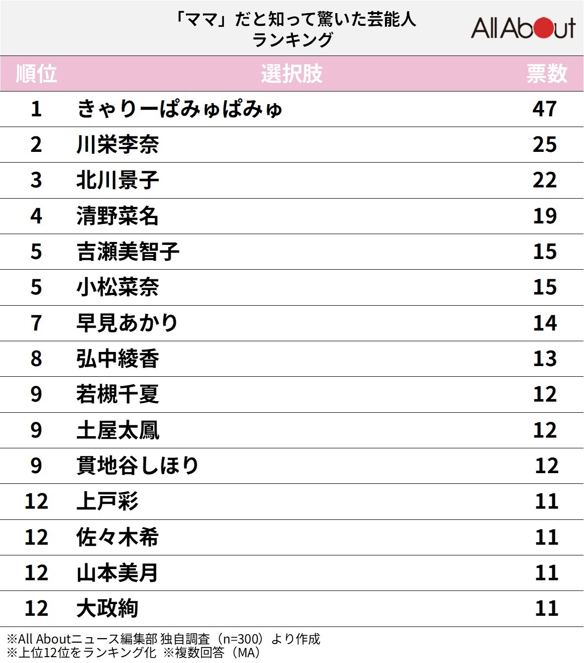 「ママ」だと知って驚いた芸能人ランキング