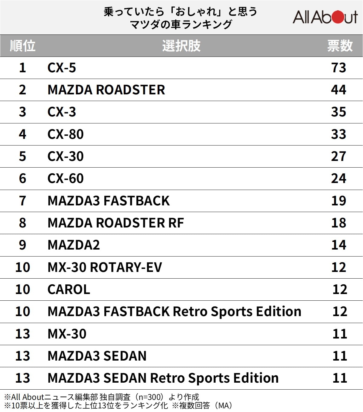 乗っていたら「おしゃれ」と思うマツダの車ランキング