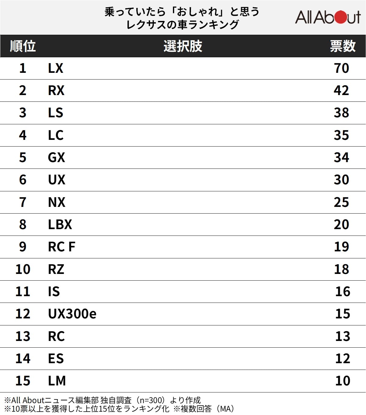 乗っていたら「おしゃれ」と思うレクサスの車ランキング