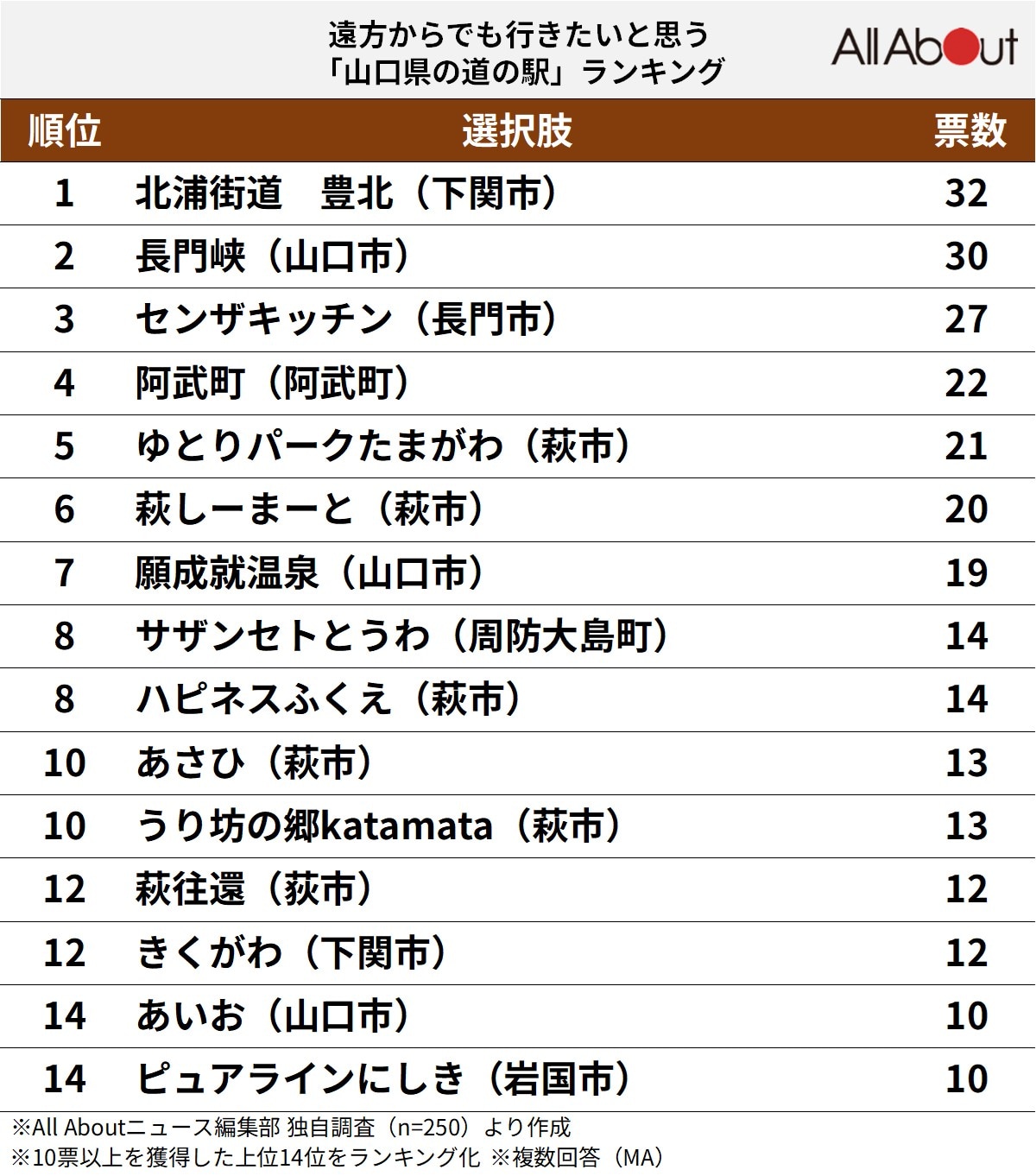 遠方からでも行きたいと思う「山口県の道の駅」ランキング