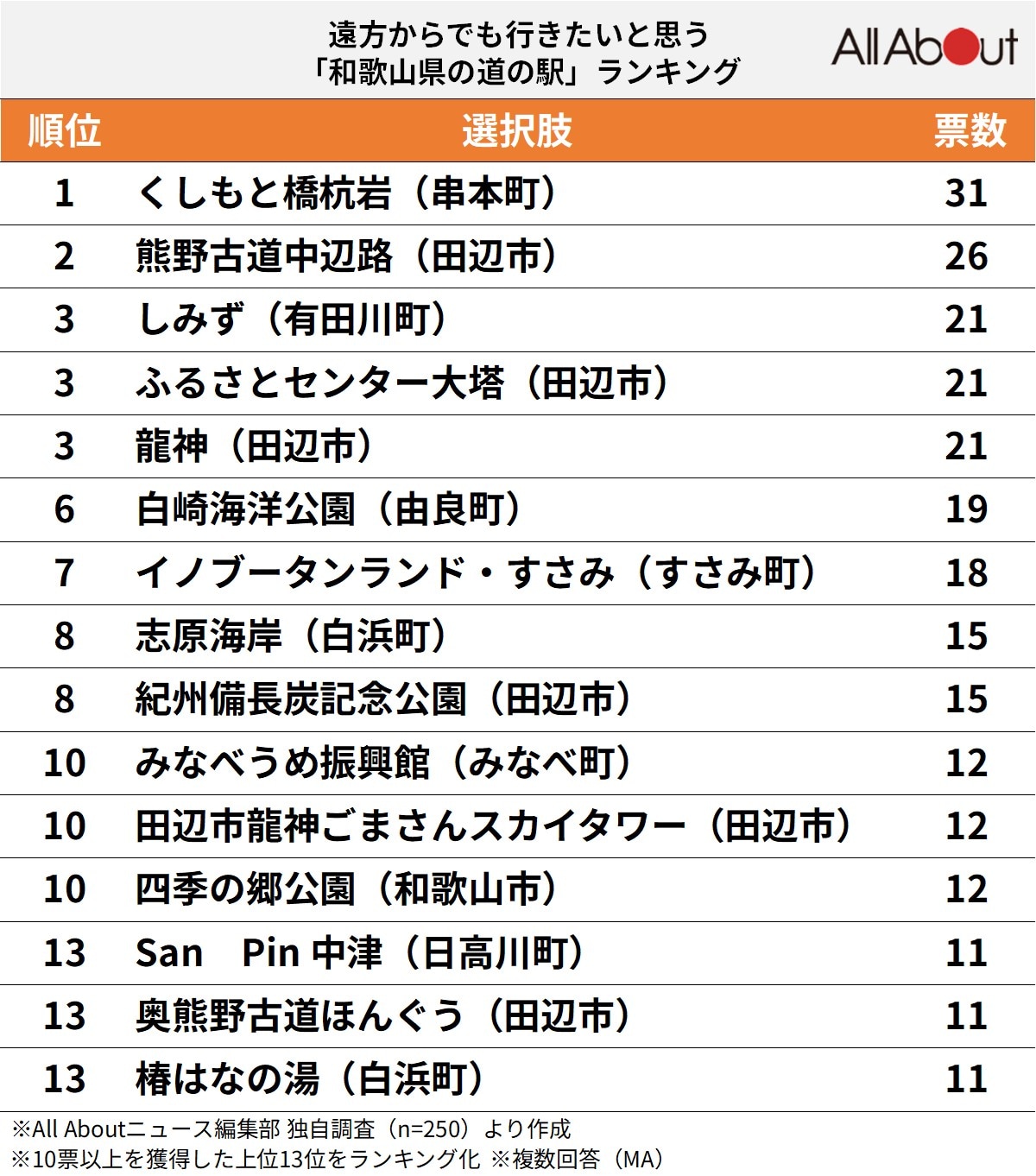 遠方からでも行きたいと思う「和歌山県の道の駅」ランキング