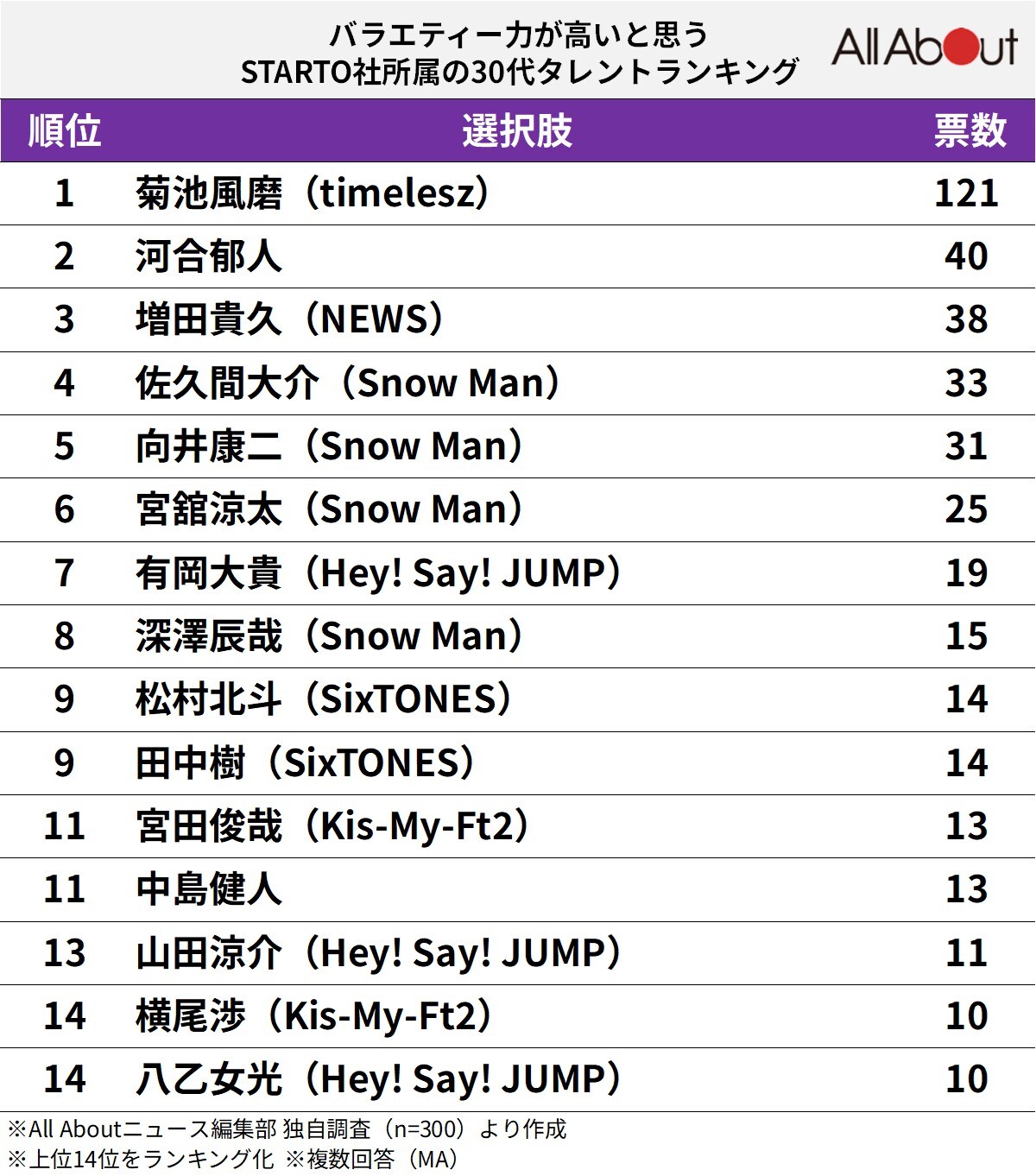 バラエティー力が高いと思う「STARTO社所属の30代タレント」ランキング
