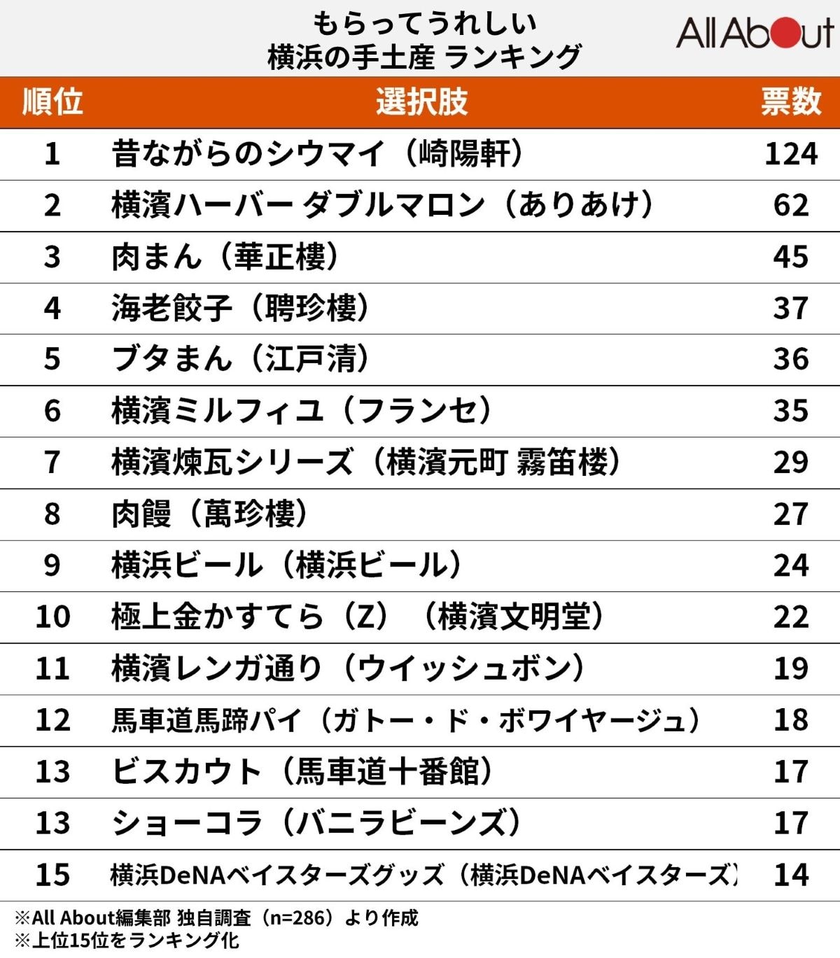 もらってうれしい横浜の手土産ランキング