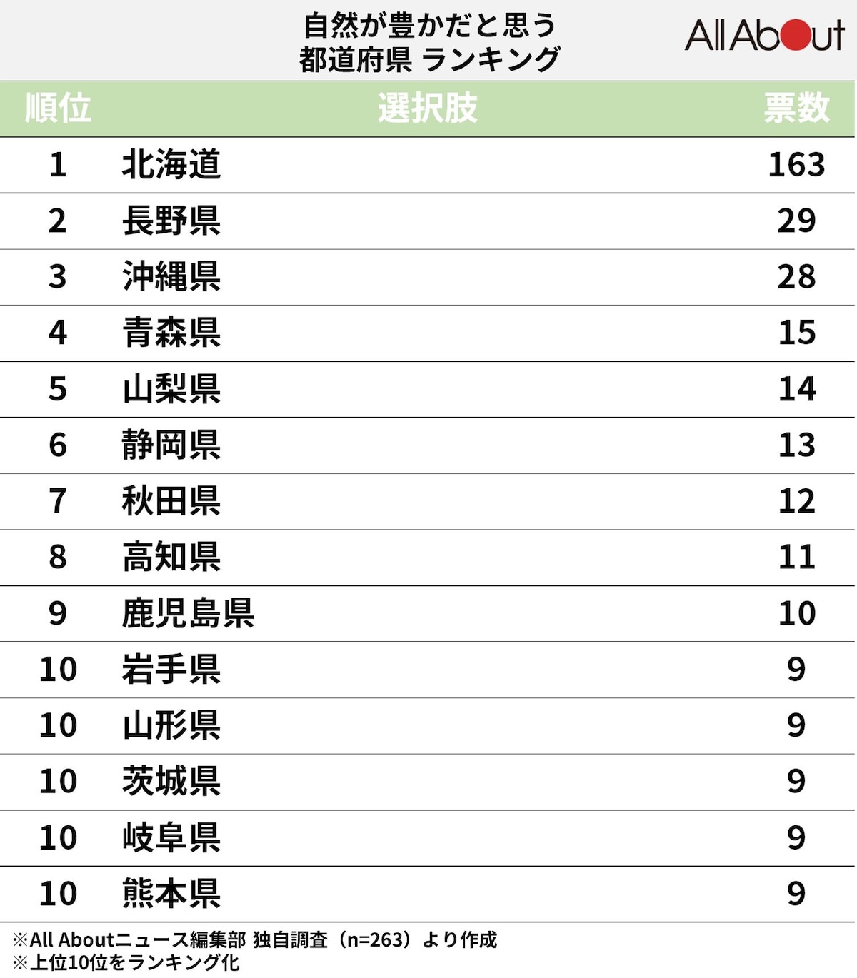 自然が豊かだと思う都道府県ランキング