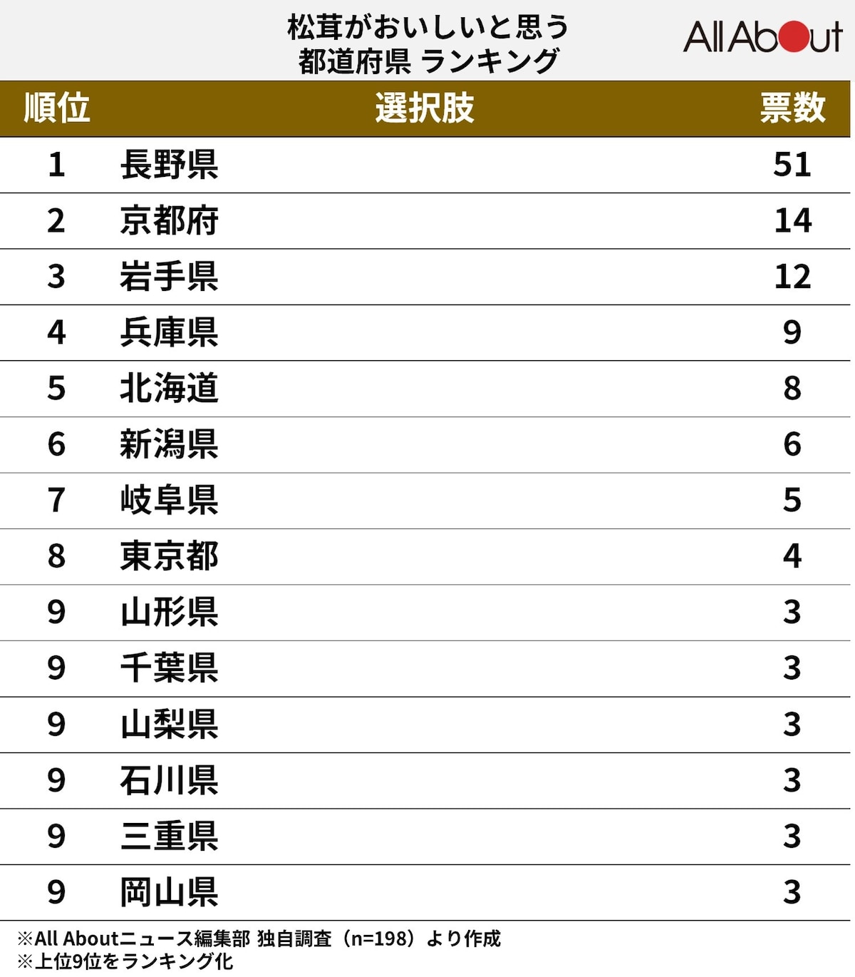 松茸がおいしい都道府県ランキング