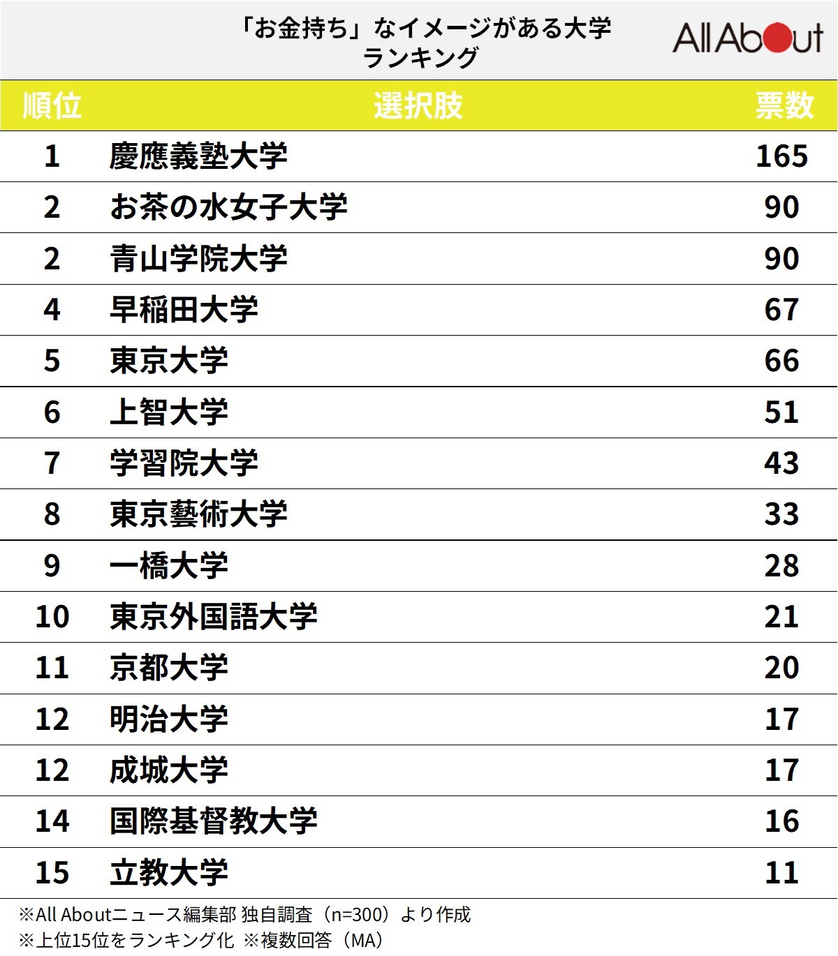 「お金持ち」なイメージがある大学ランキング