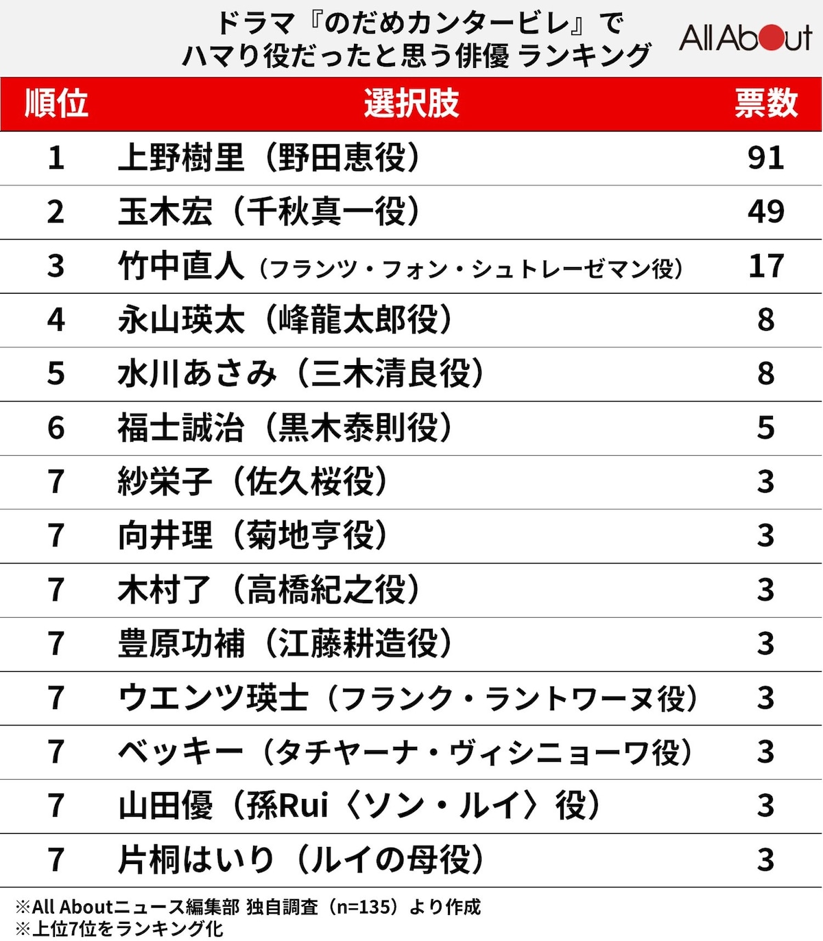 ドラマ『のだめカンタービレ』でハマり役だったと思う俳優ランキング